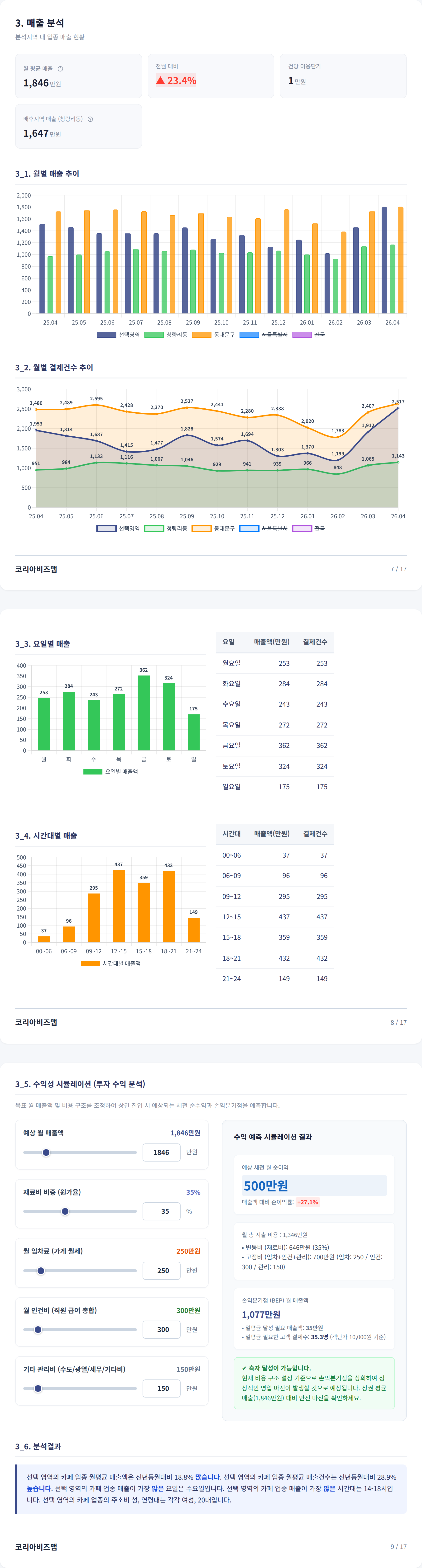 청량리 매출 분석