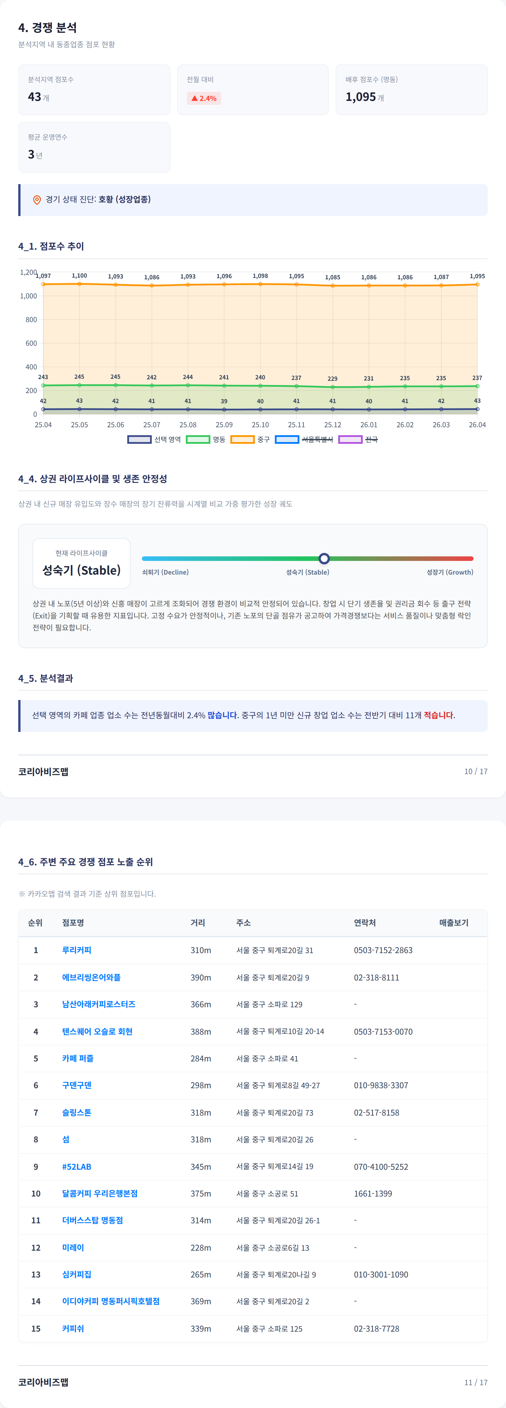 명동 경쟁 분석