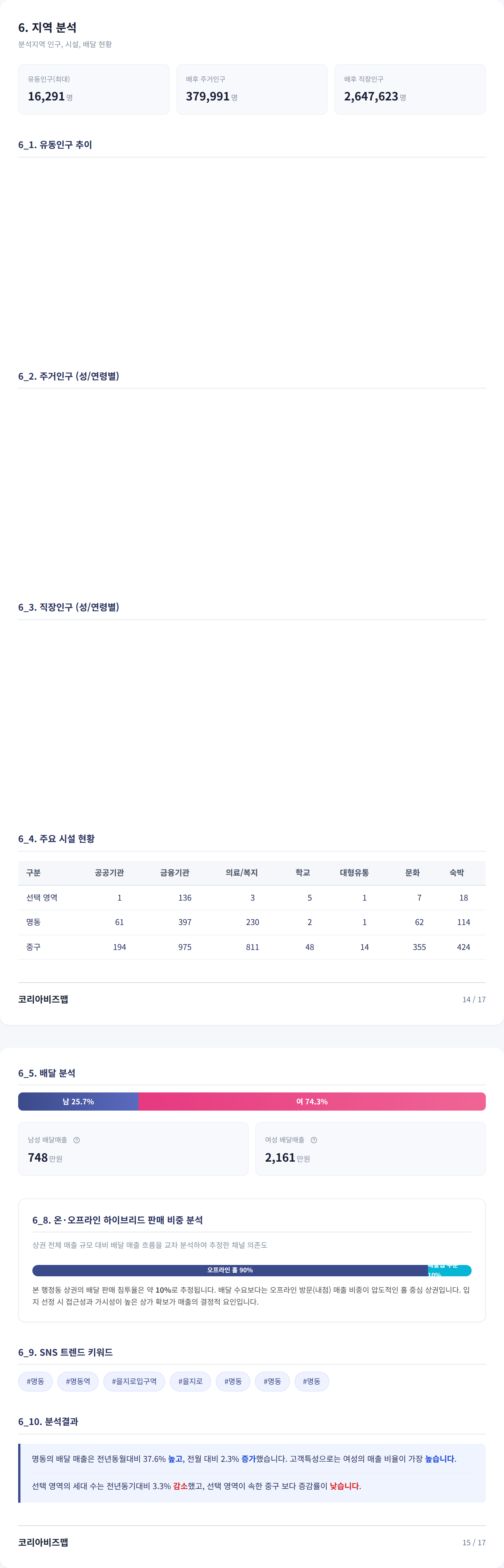 명동 지역 분석