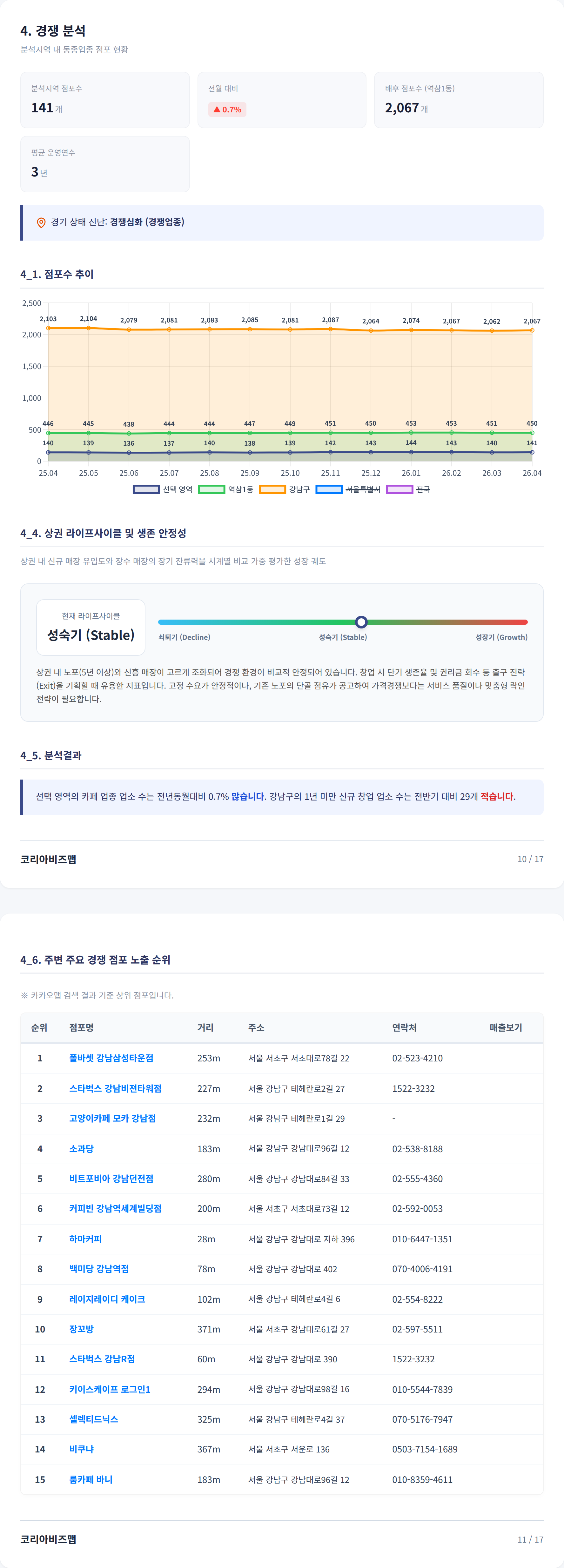 강남역 경쟁 분석