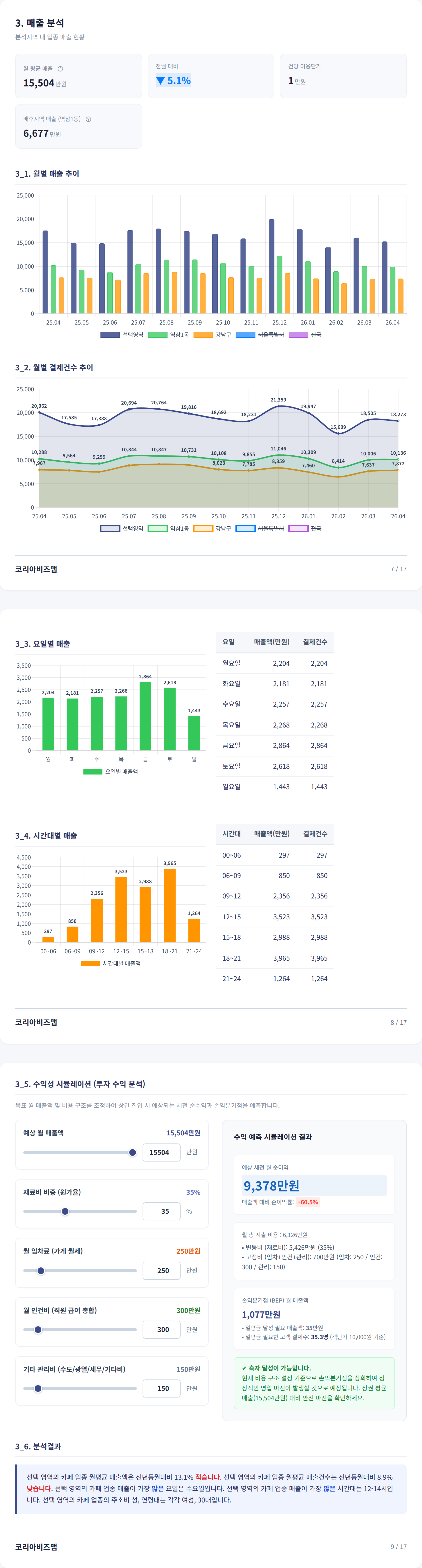 강남역 매출 분석