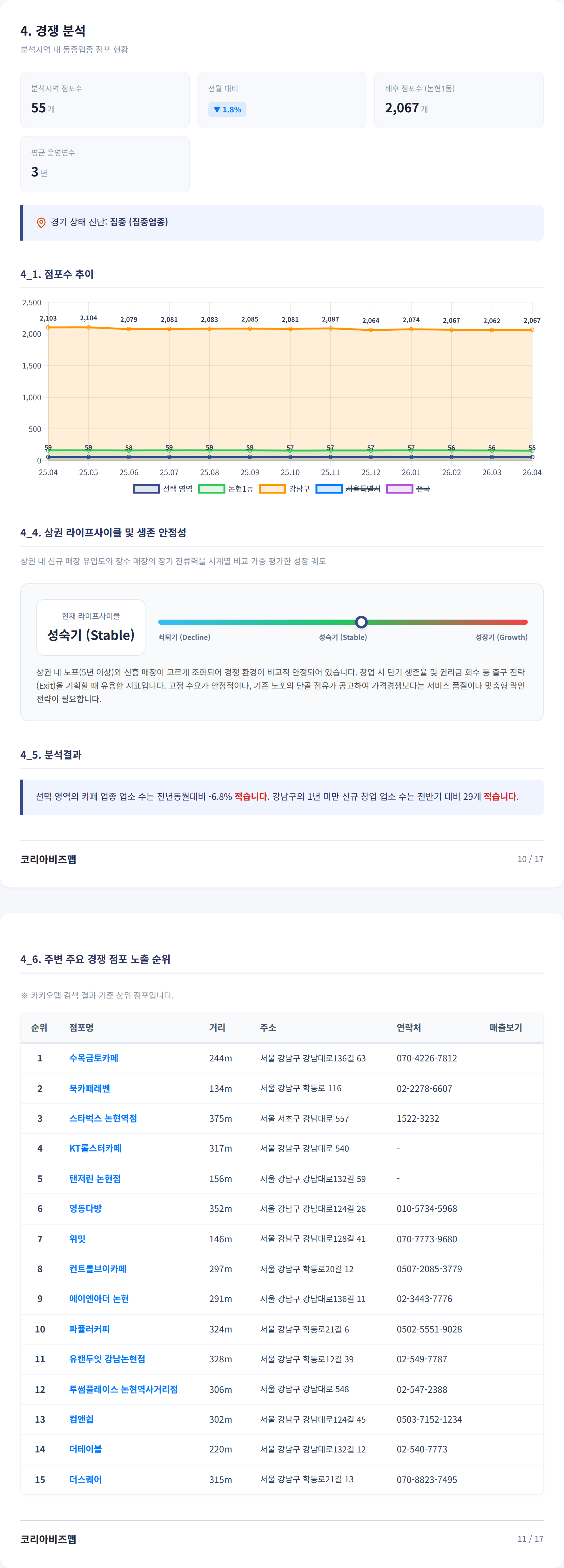 논현동 경쟁 분석