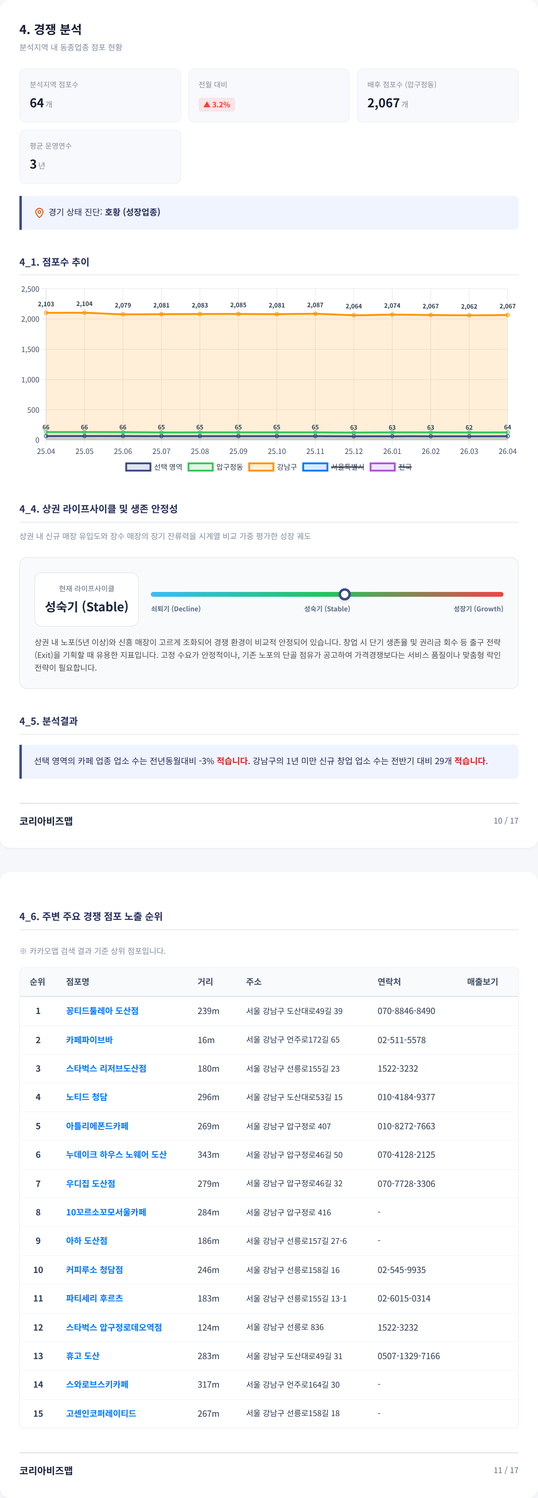 신사동 경쟁 분석
