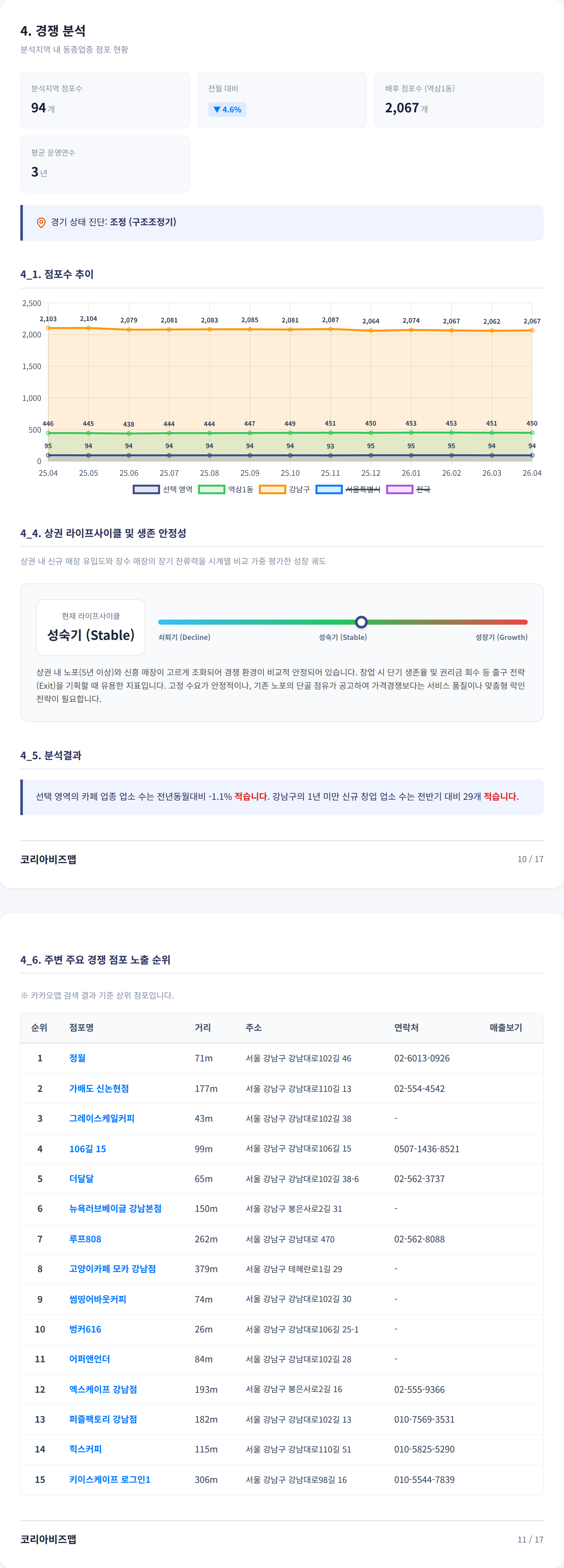 강남역 경쟁 분석