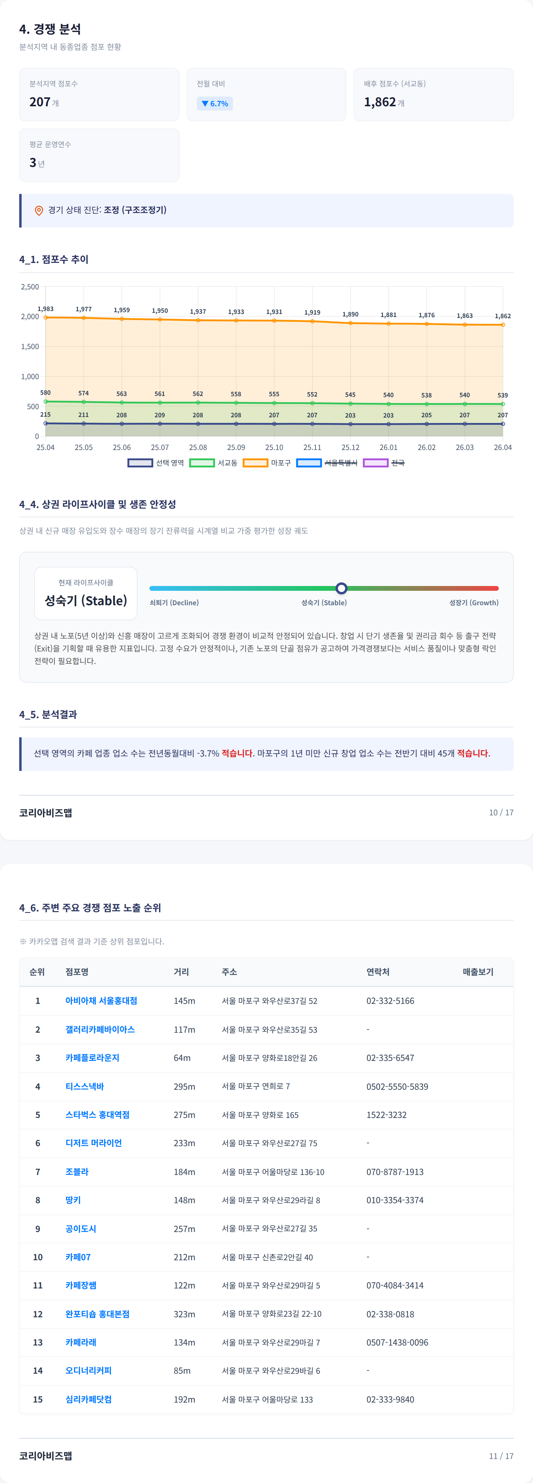 홍대 경쟁 분석