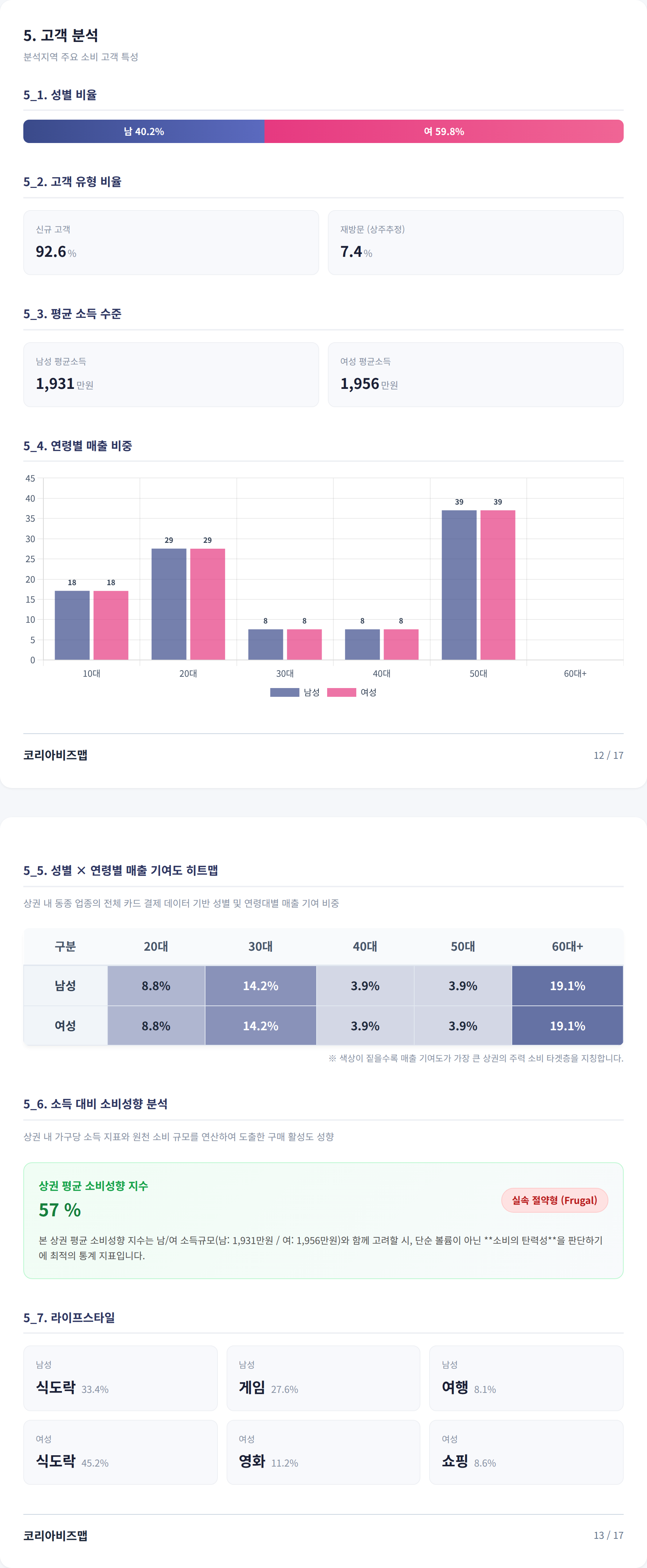 홍대 고객 분석