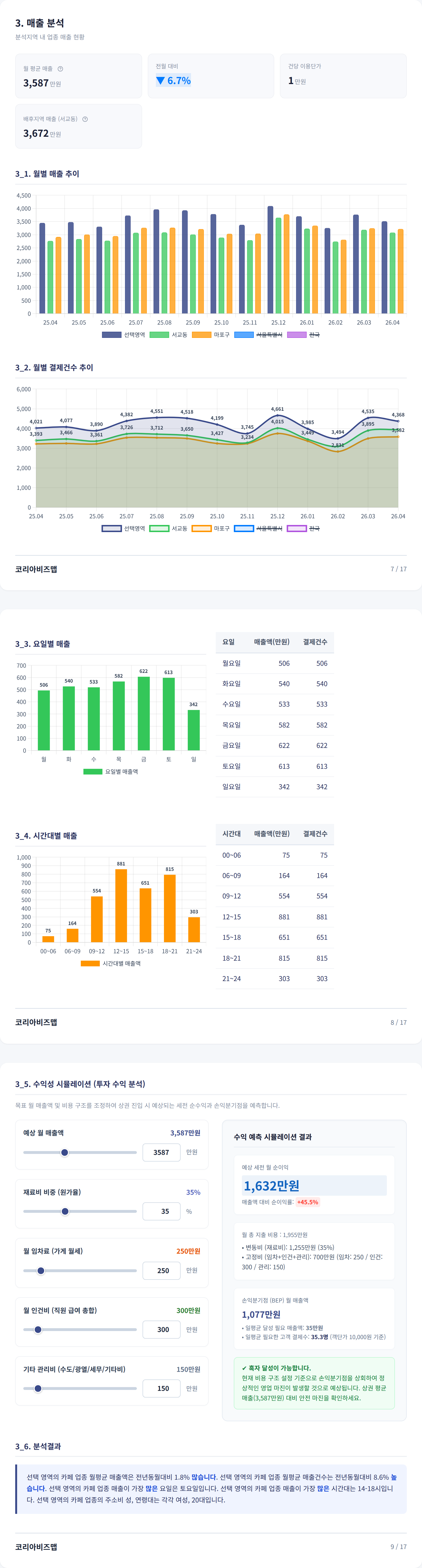 홍대 매출 분석