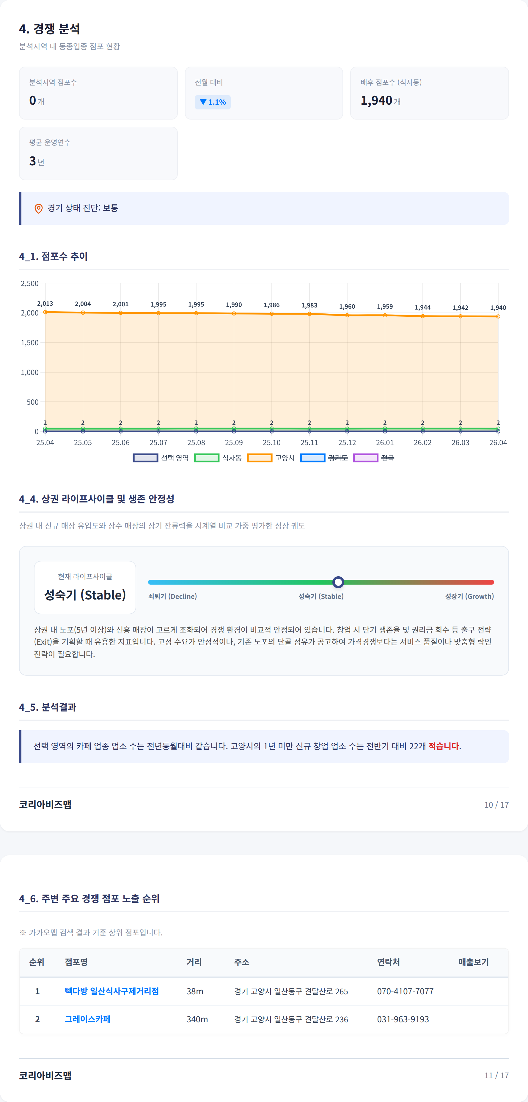 일산동 경쟁 분석