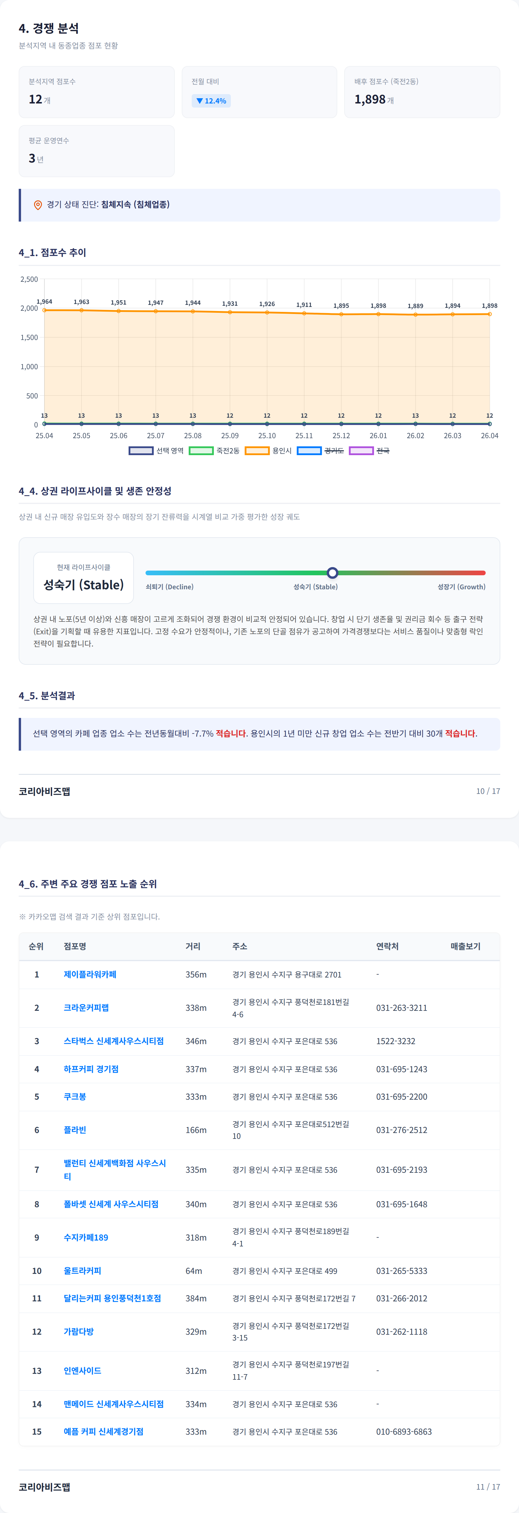 죽전 경쟁 분석