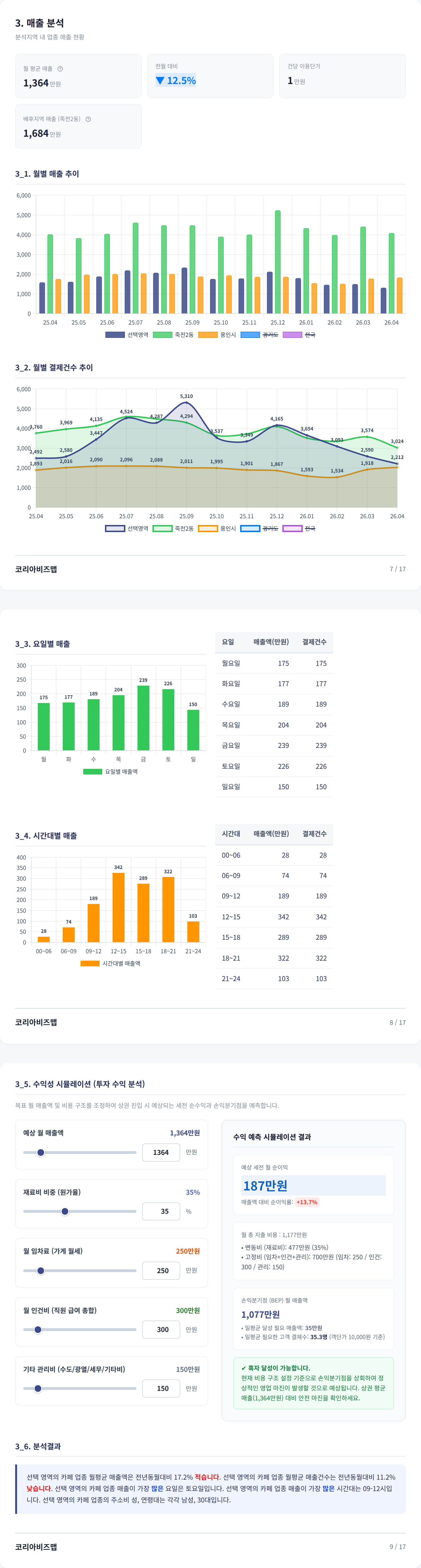 죽전 매출 분석