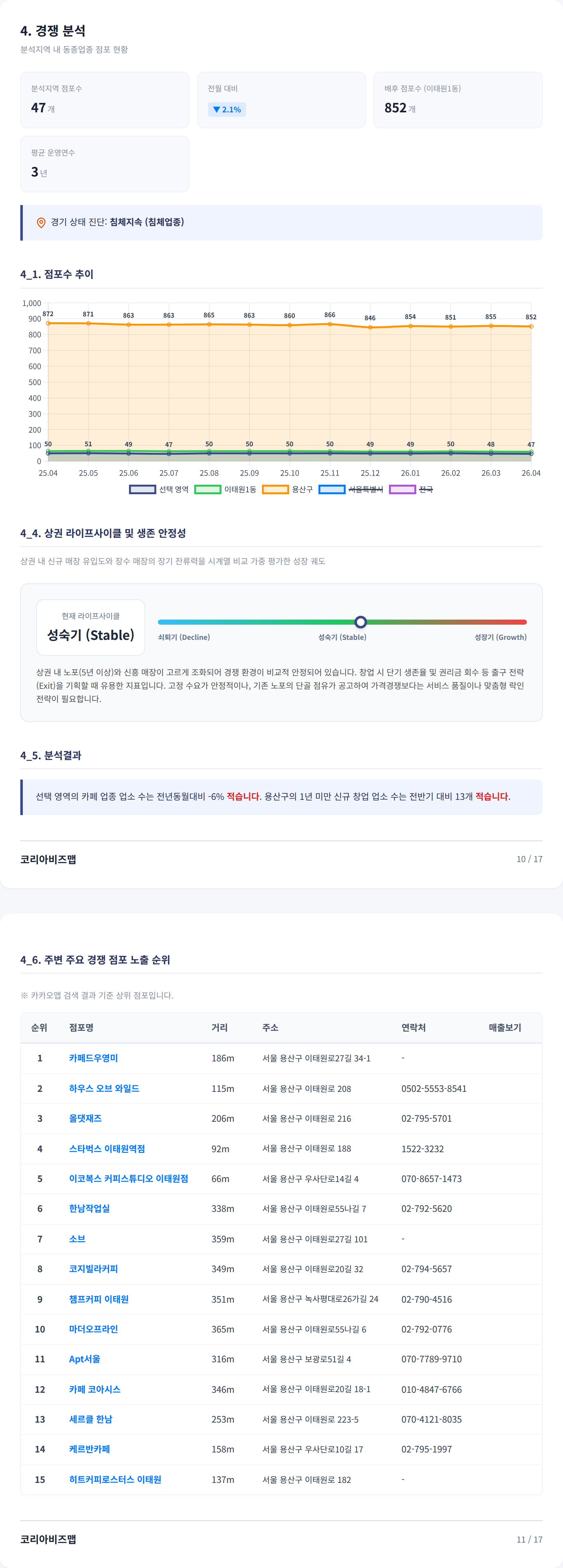 용산구 경쟁 분석