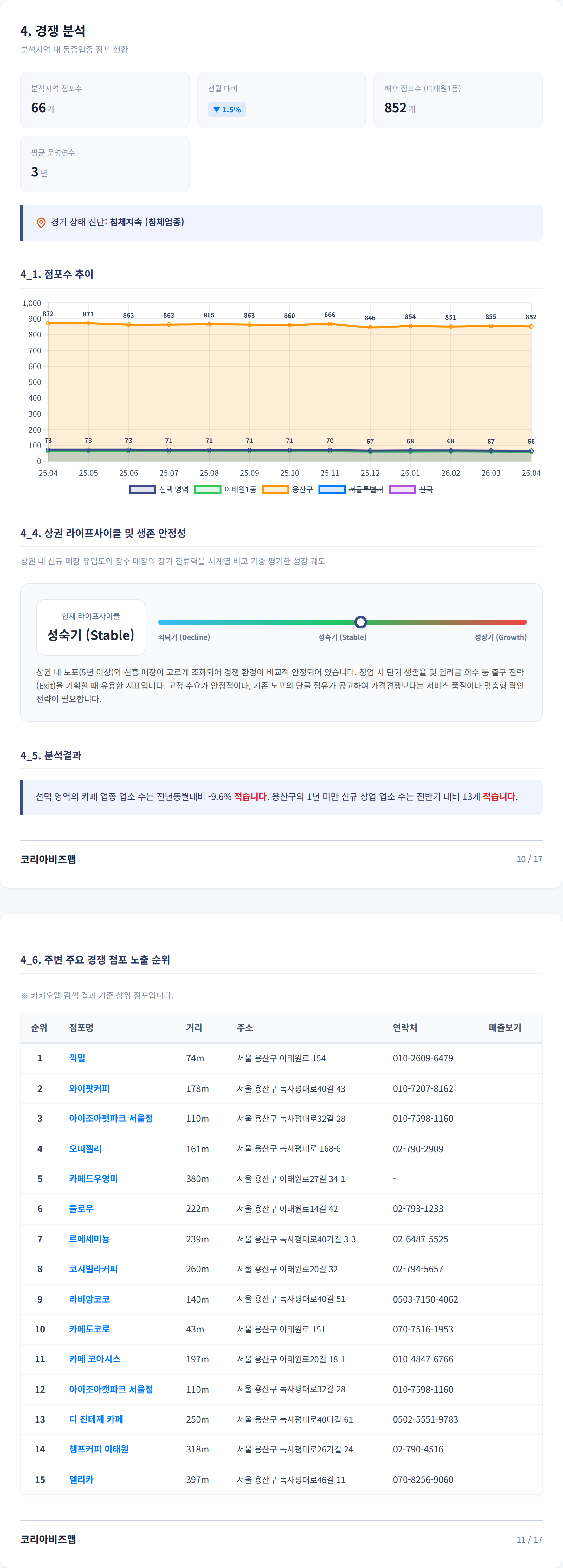 이태원 경쟁 분석