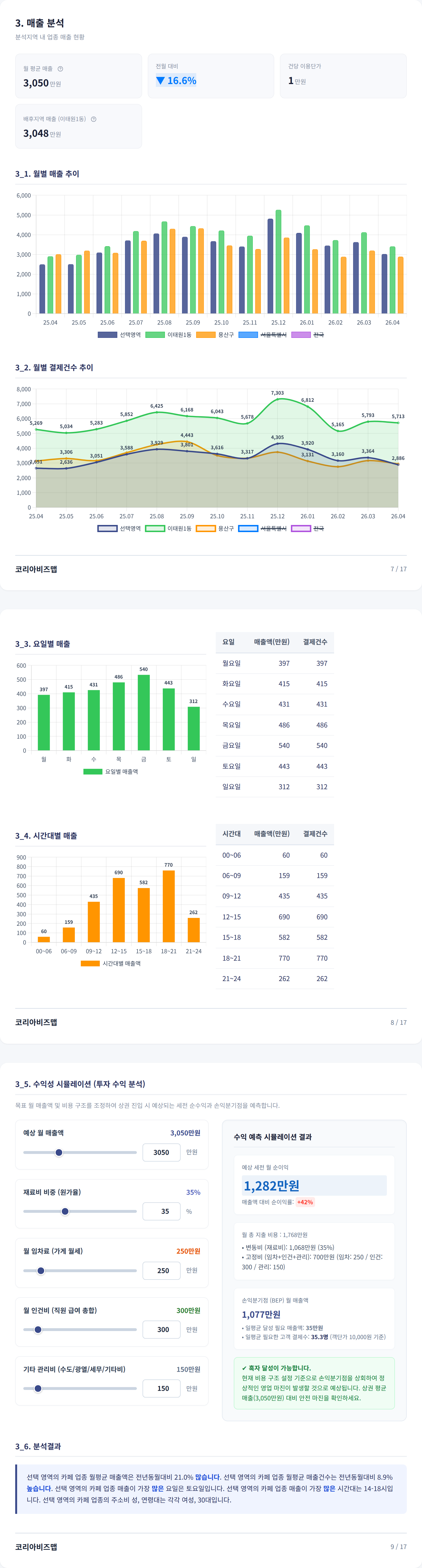 이태원 매출 분석