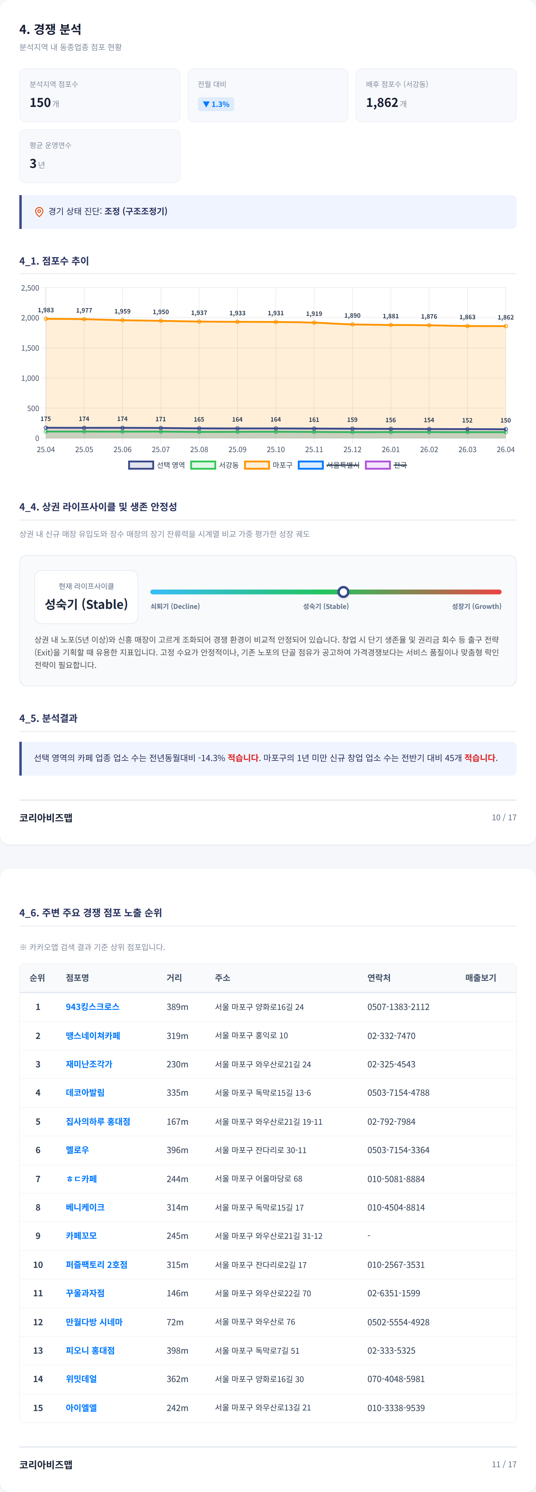 상수동 경쟁 분석