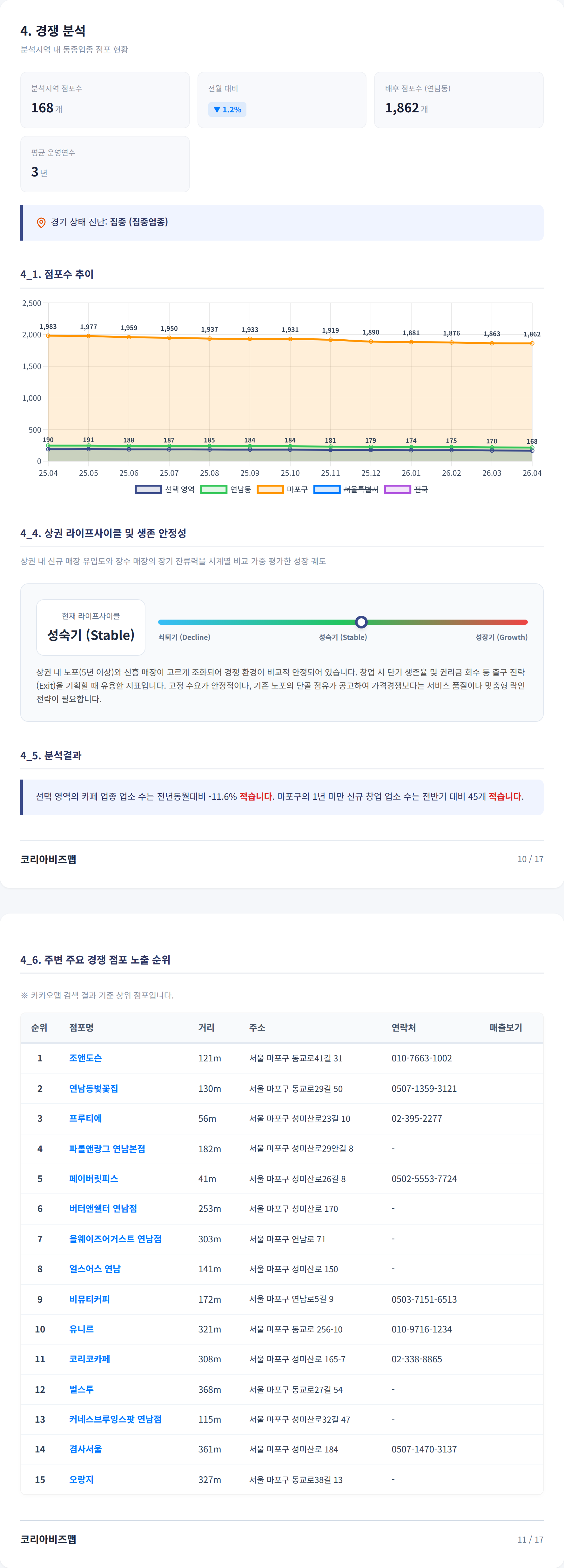 연남동 경쟁 분석