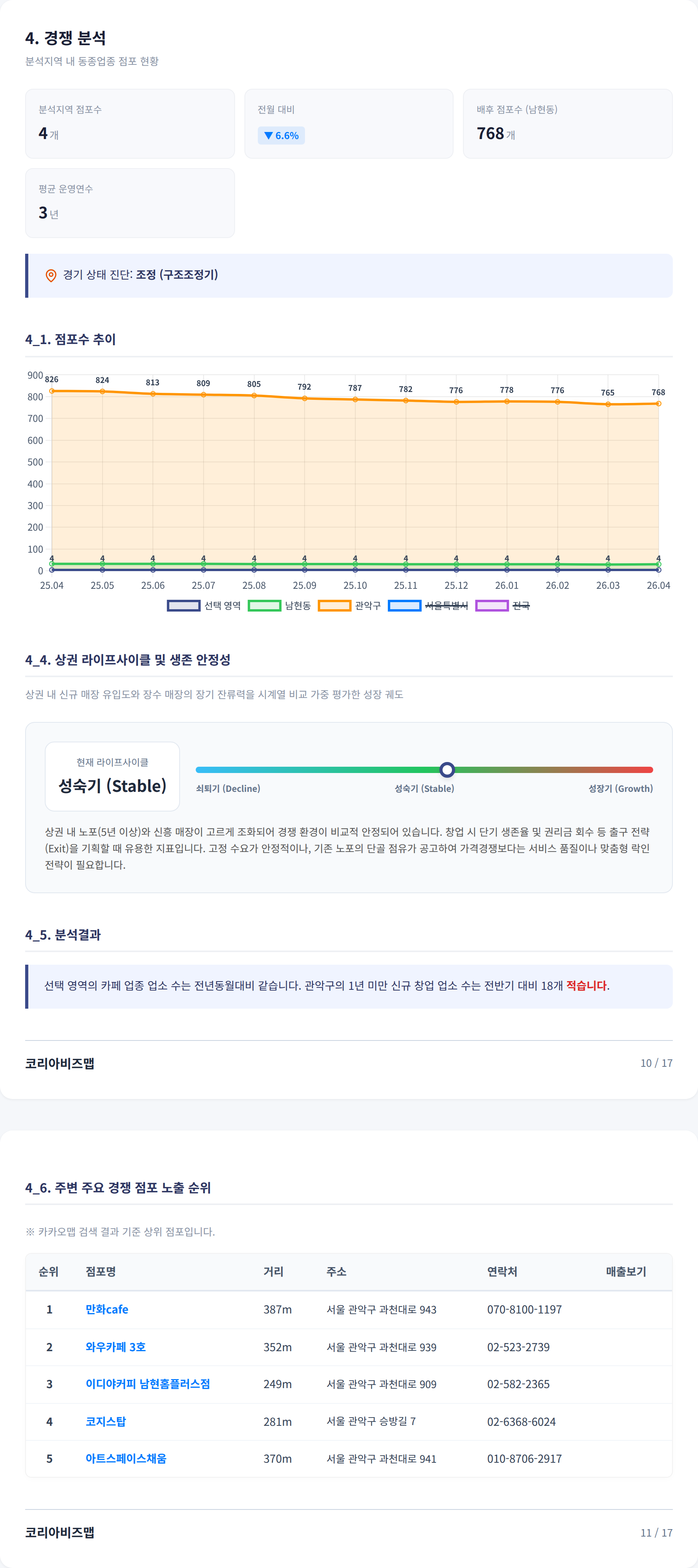 사당동 경쟁 분석