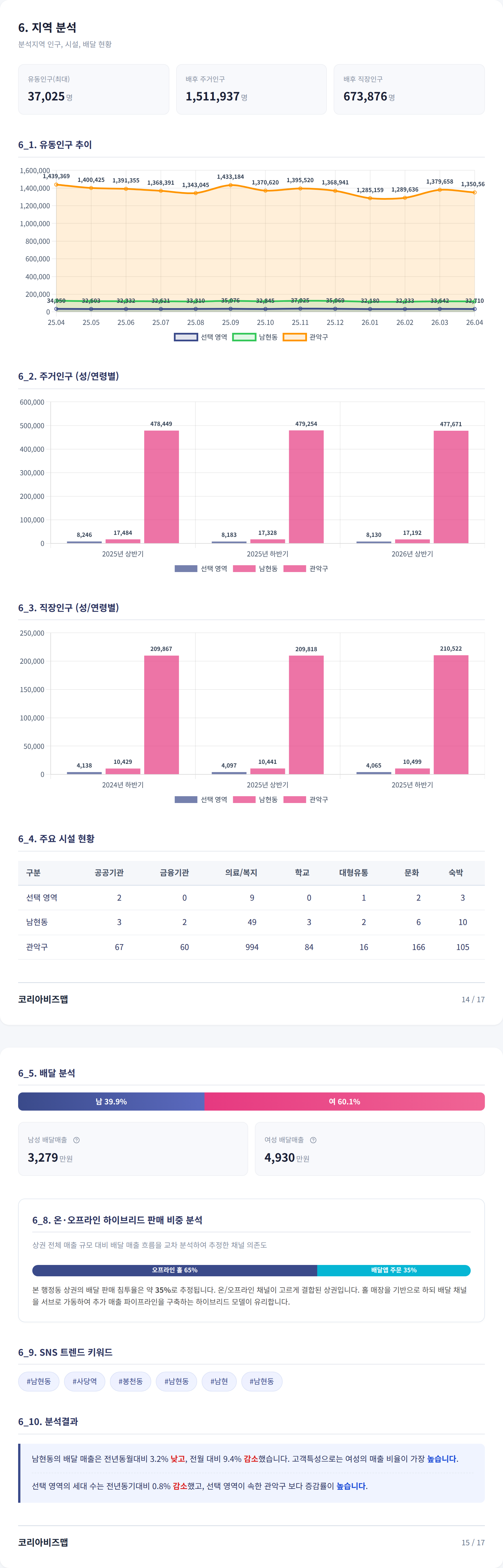 사당동 지역 분석