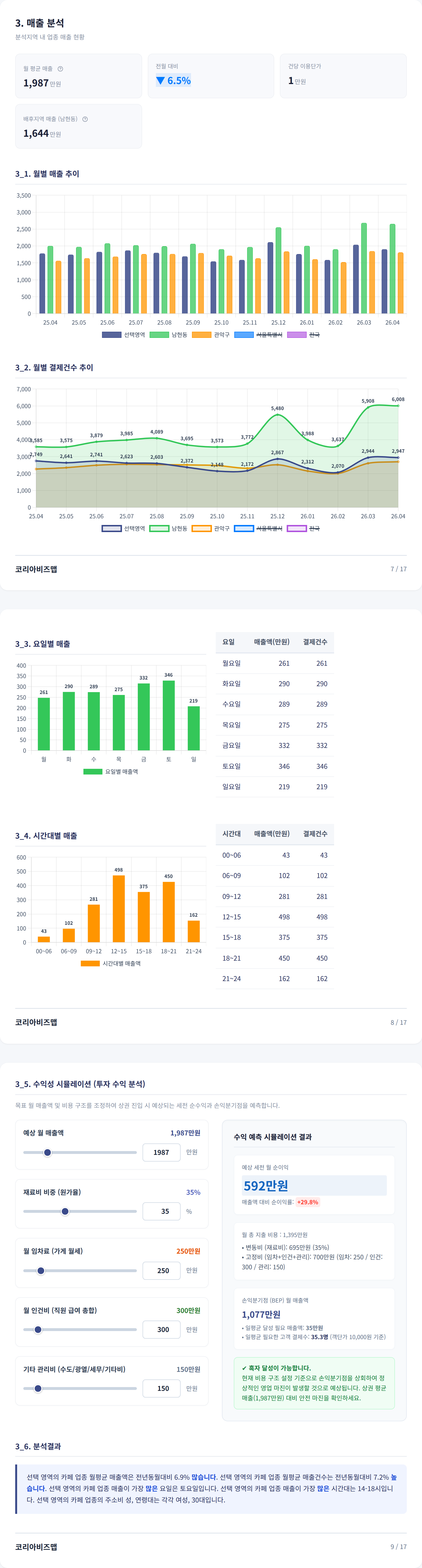 사당동 매출 분석