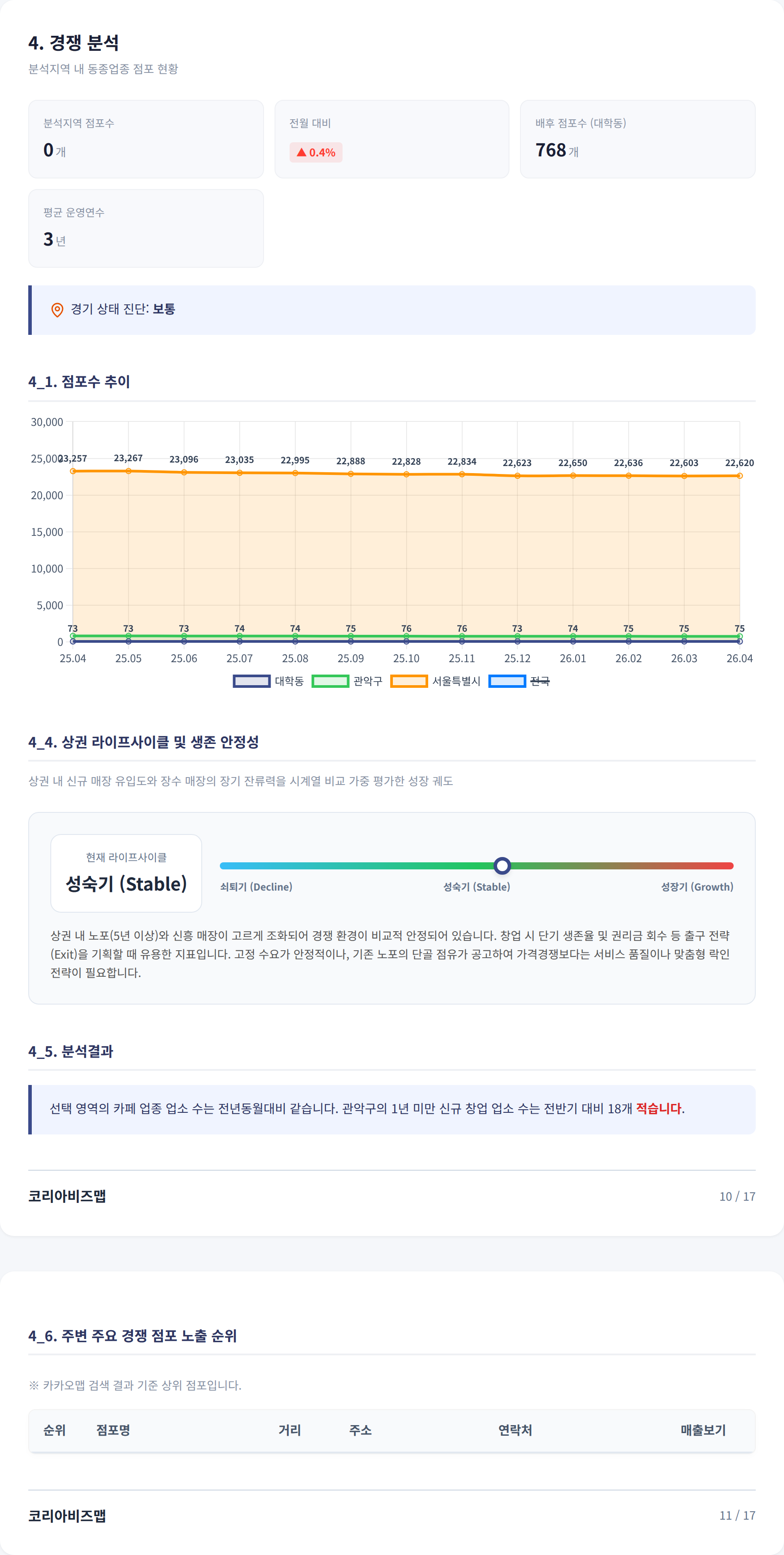 신림동 경쟁 분석