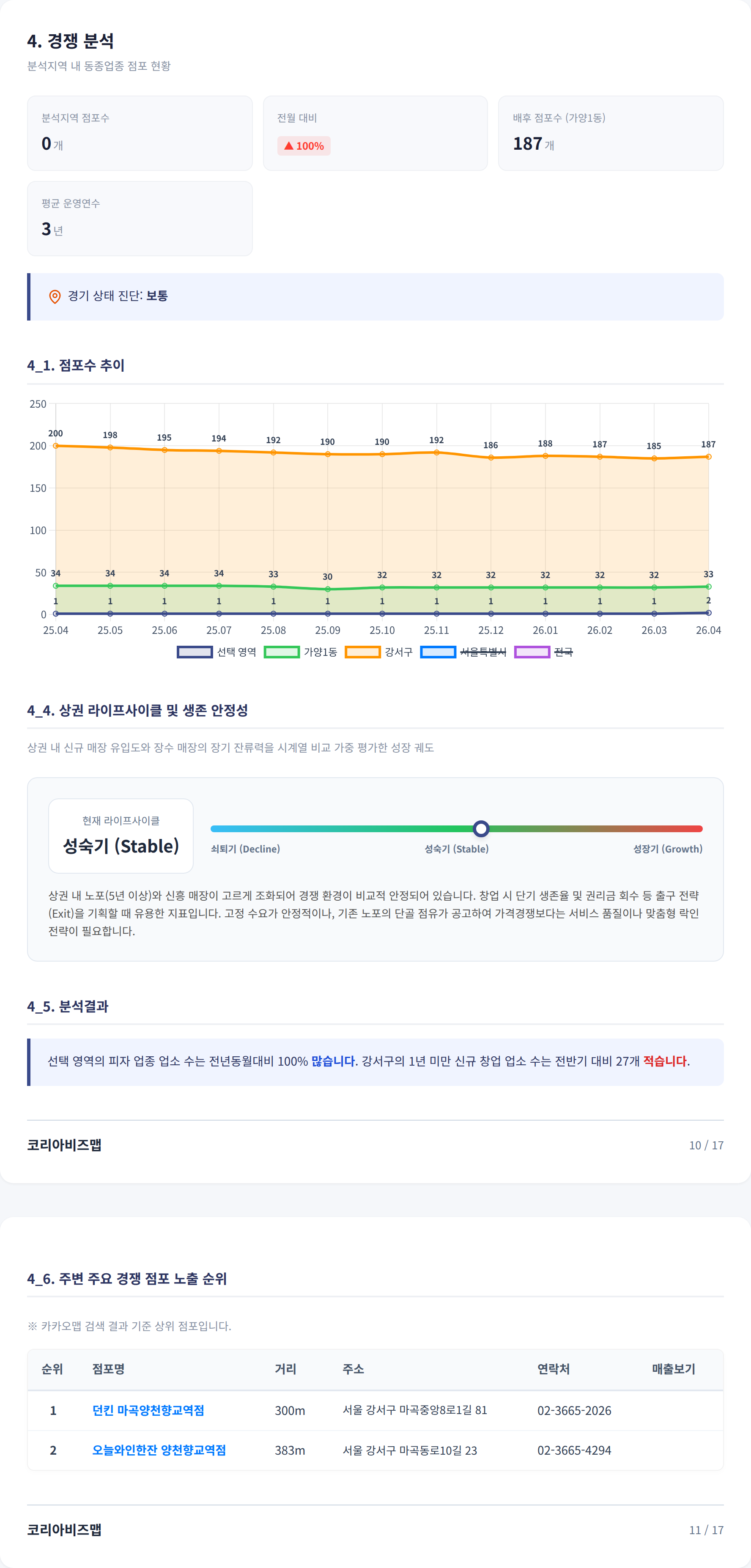 강서구청 경쟁 분석