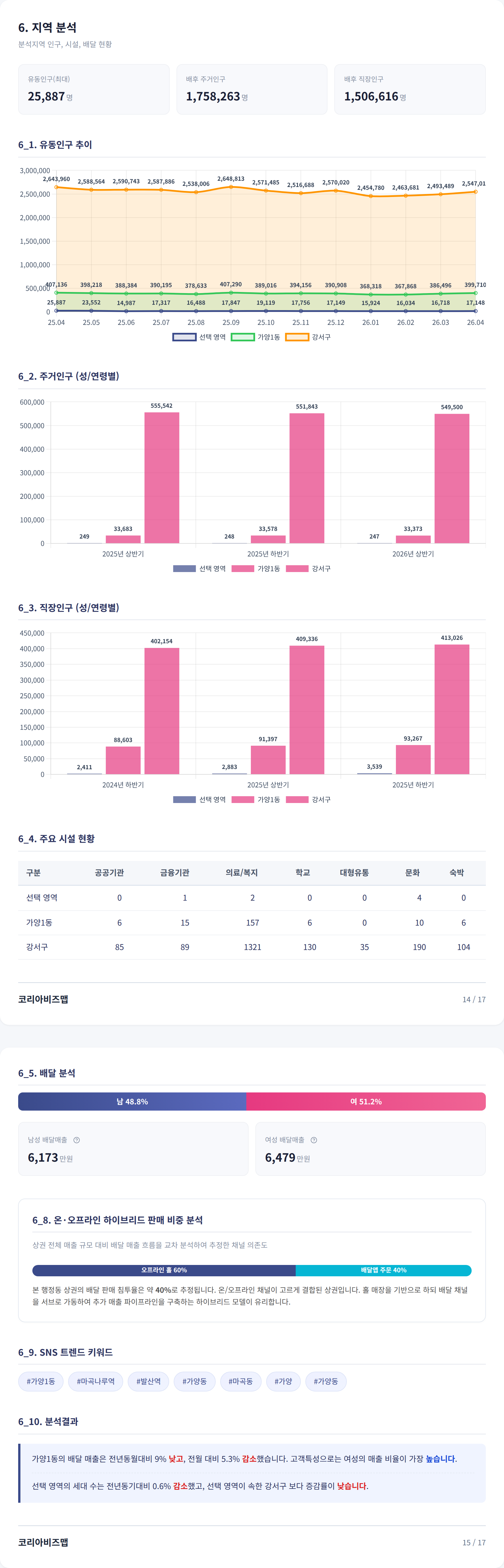강서구청 지역 분석