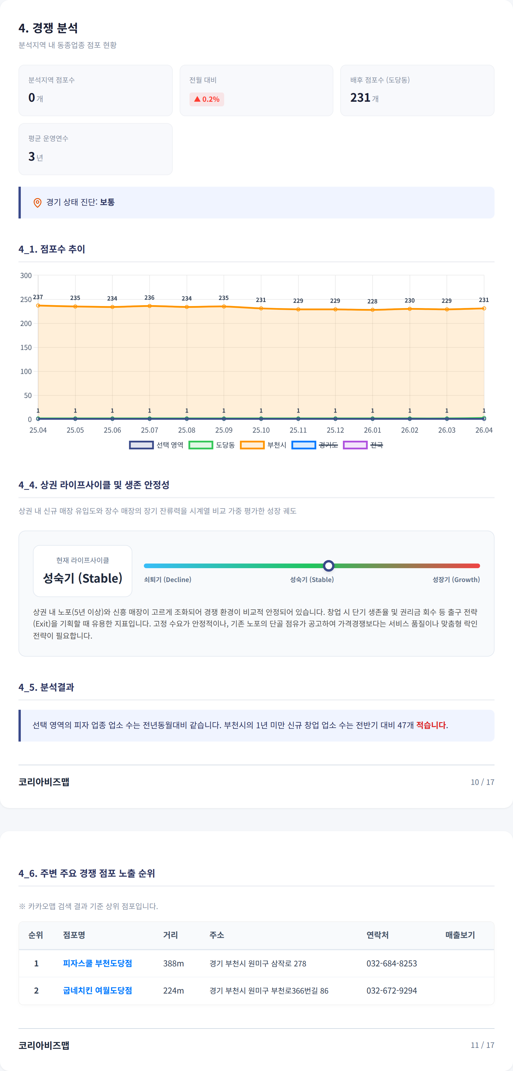 부천 경쟁 분석