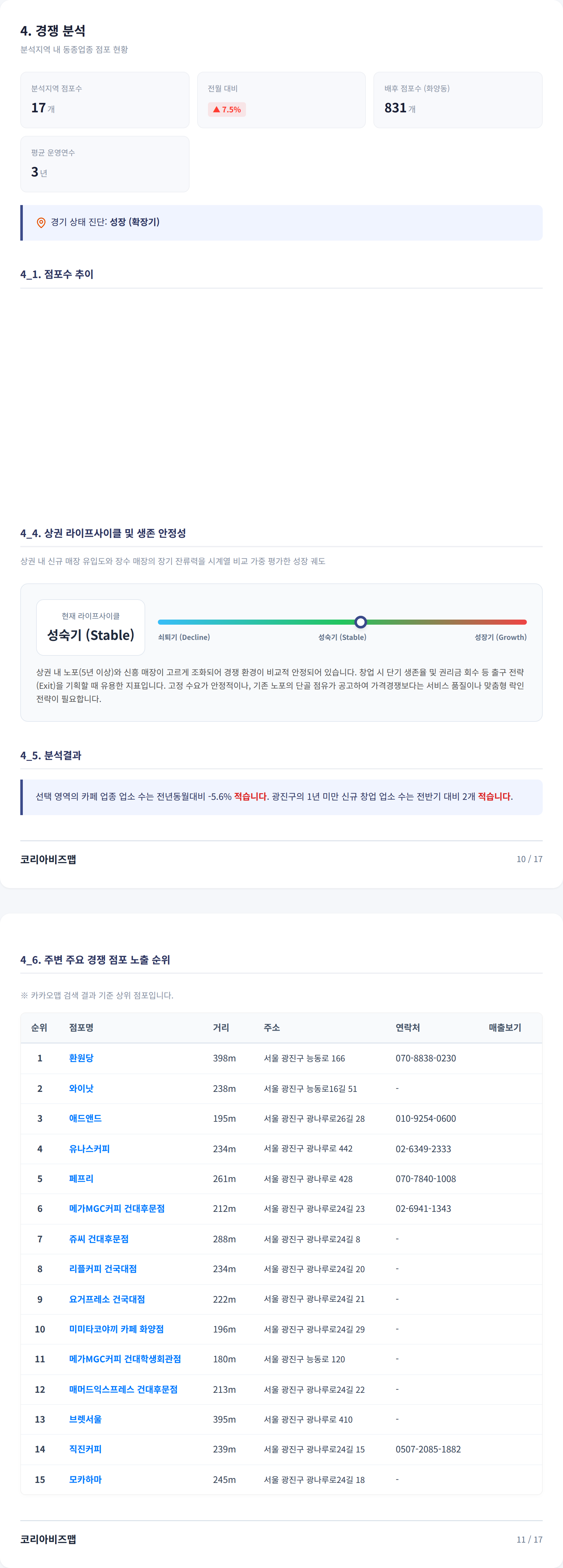 건대입구 경쟁 분석