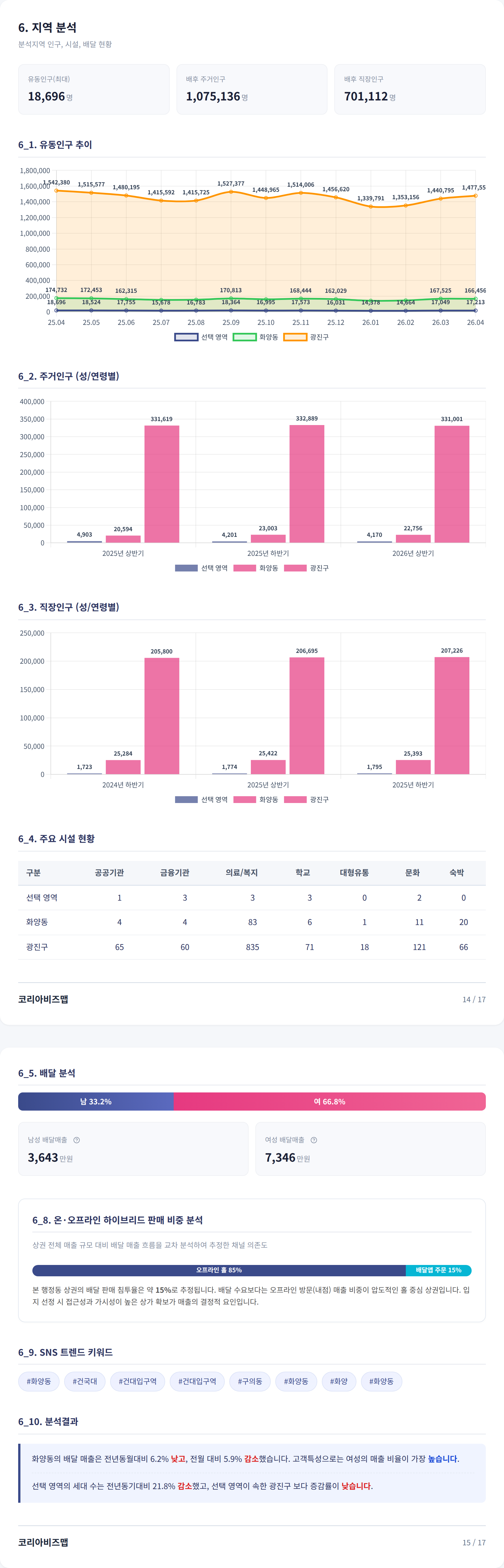 건대입구 지역 분석