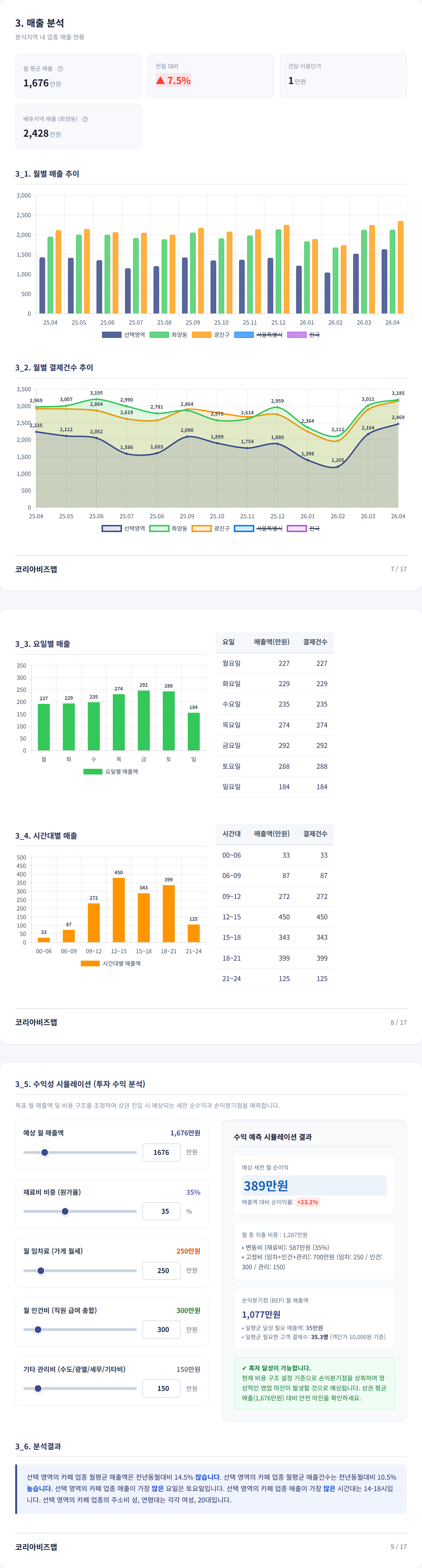 건대입구 매출 분석