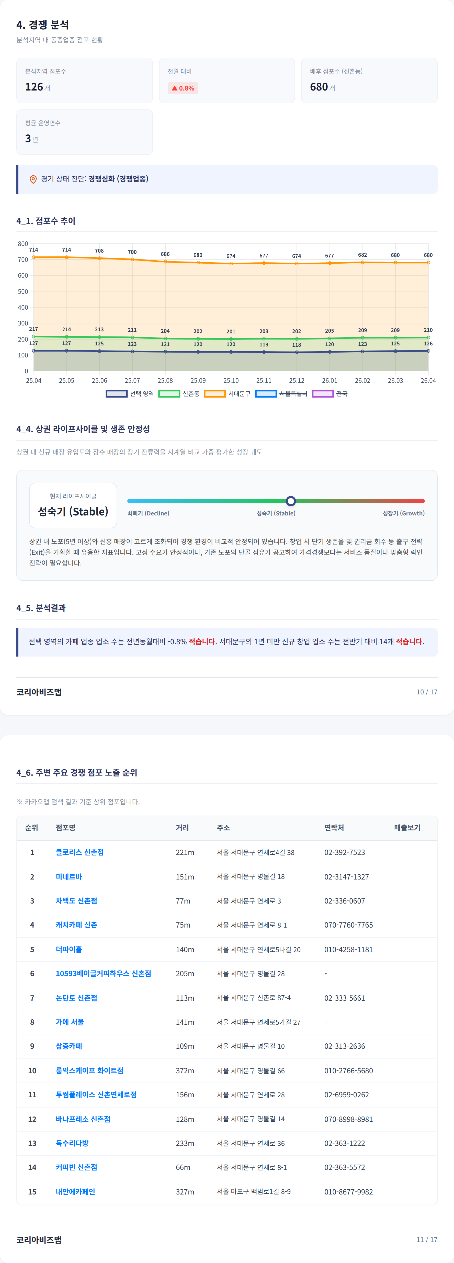 신촌 경쟁 분석