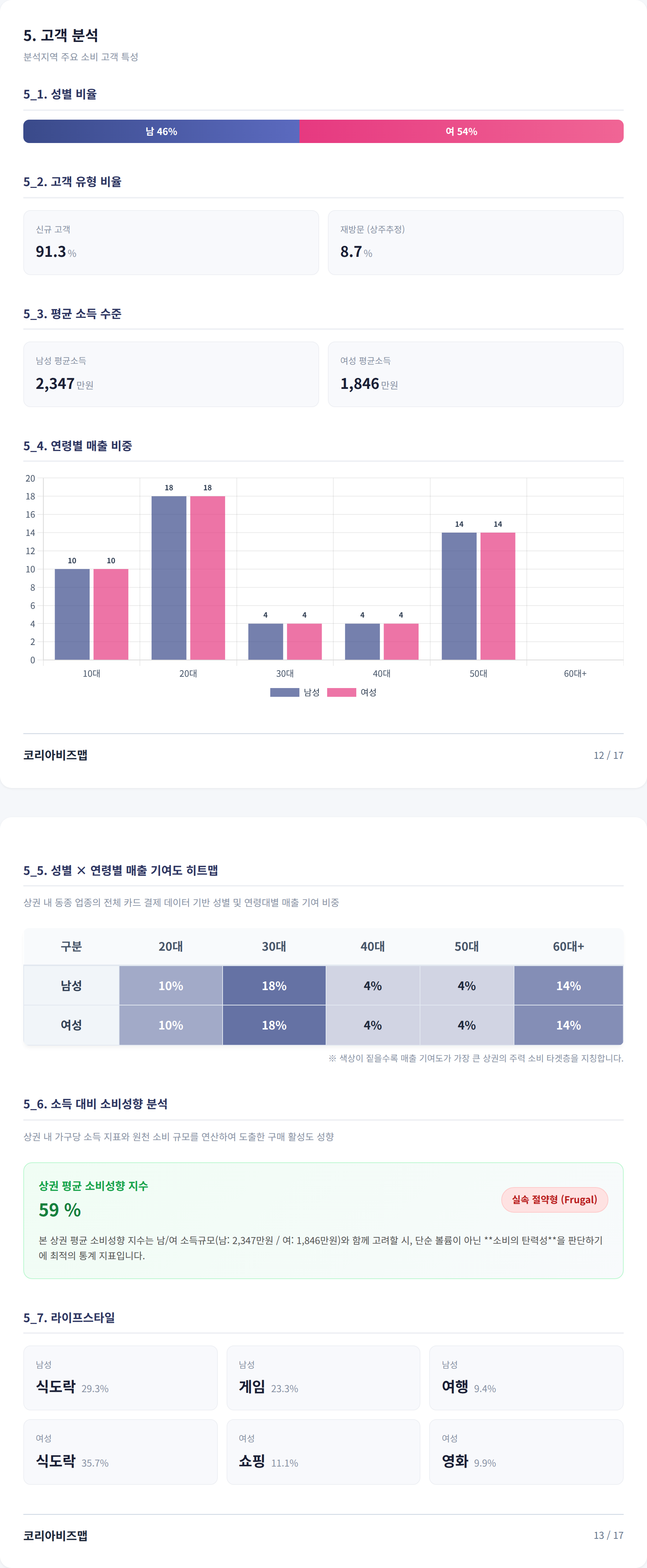 신촌 고객 분석