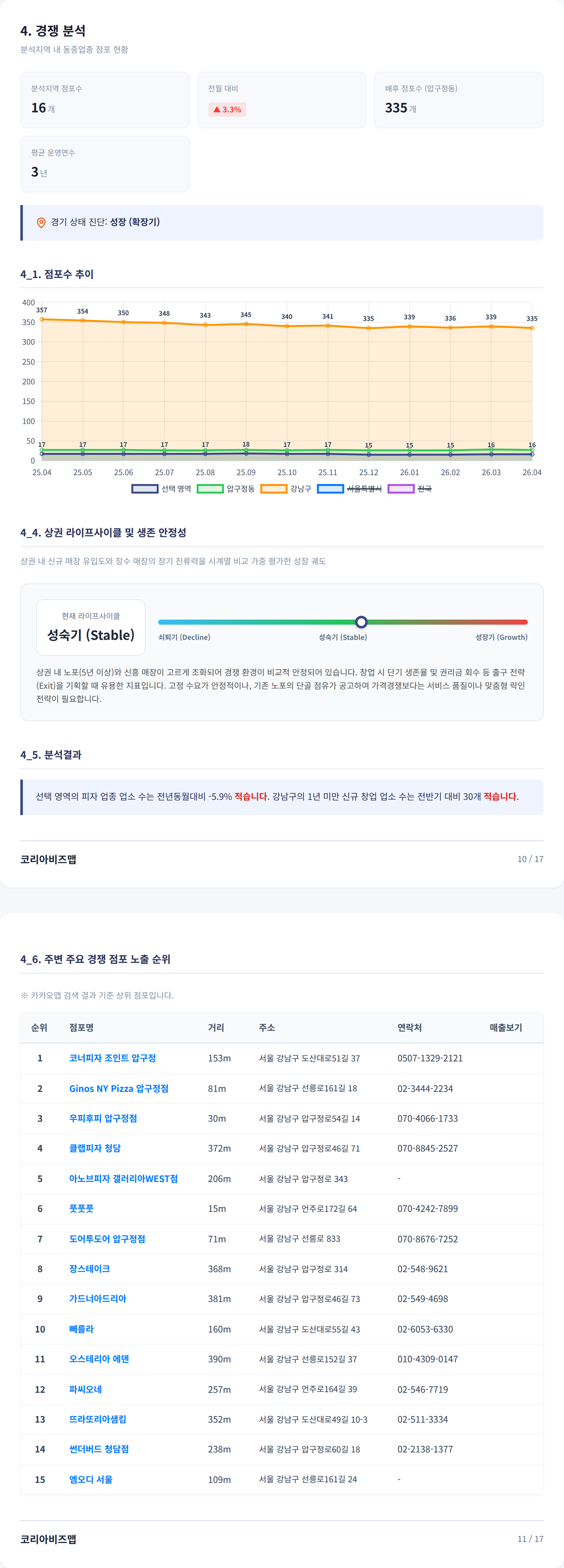 신사동 경쟁 분석