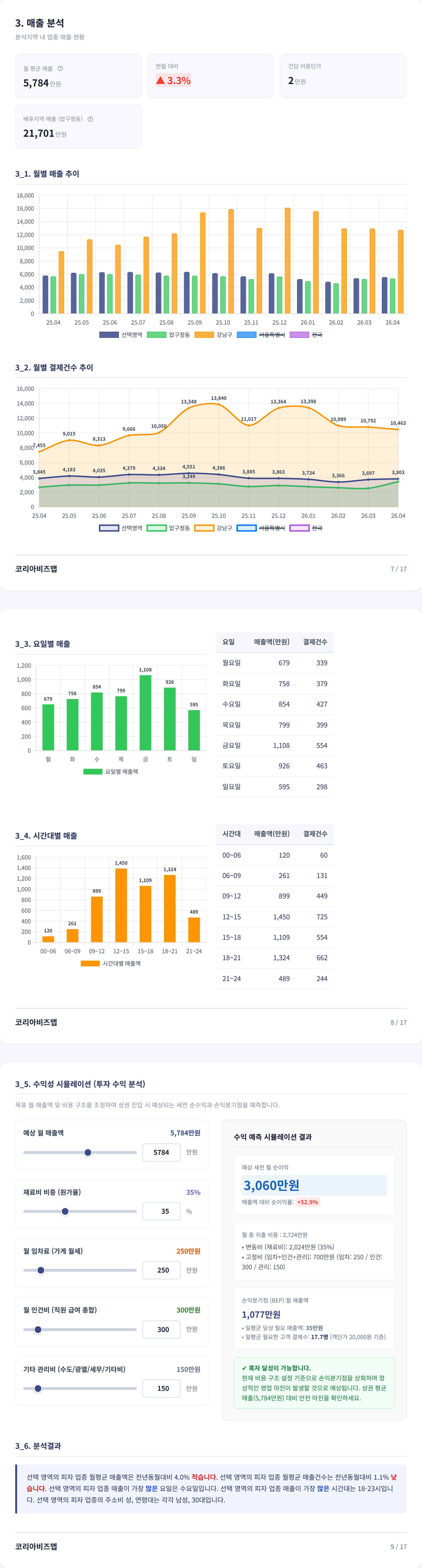 압구정동 매출 분석