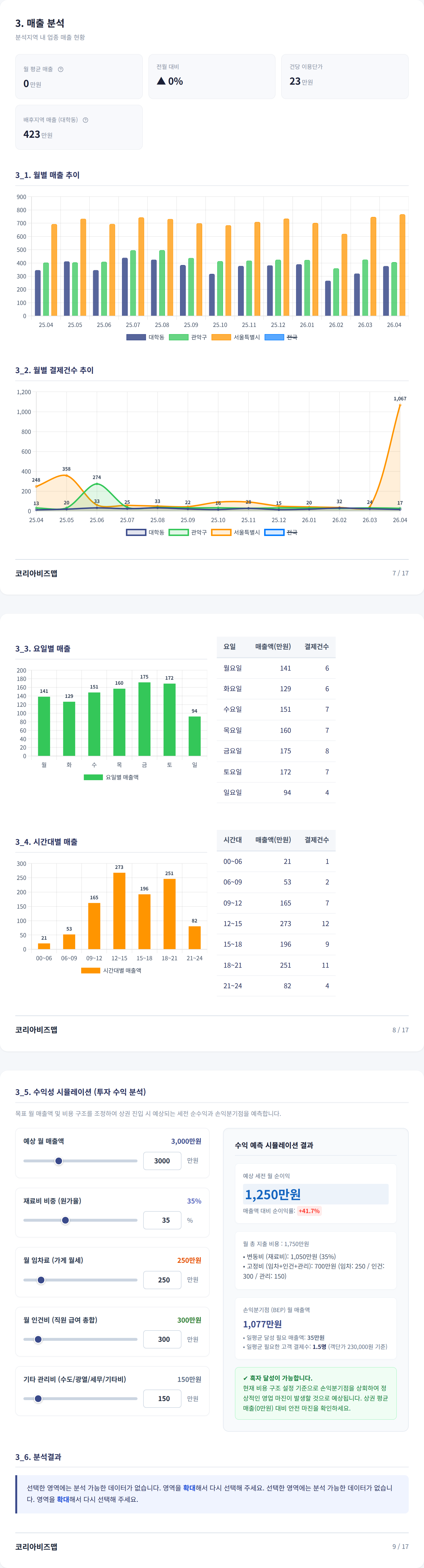 신림동 매출 분석