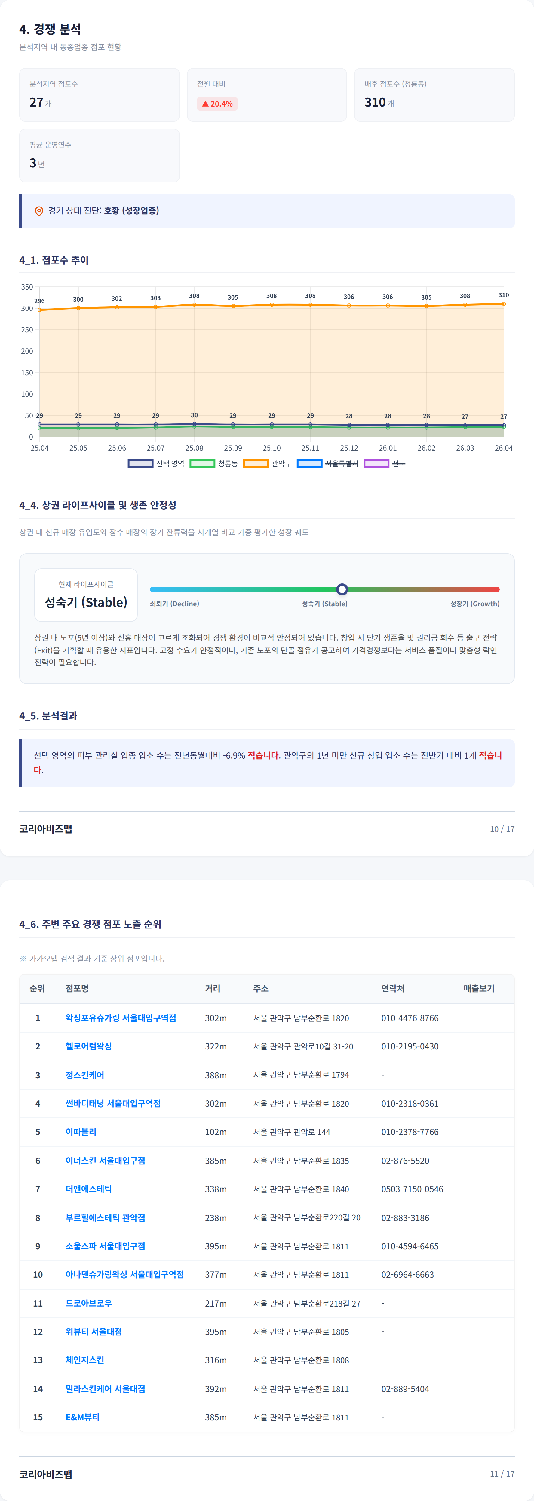 관악구청 경쟁 분석