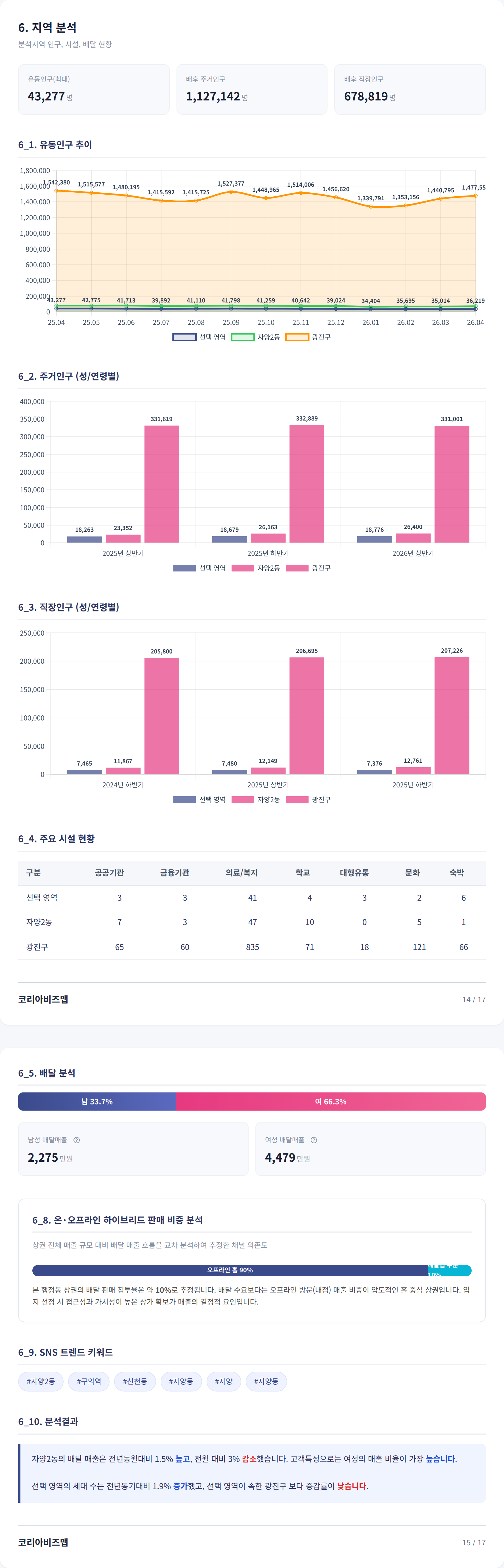건대입구 지역 분석
