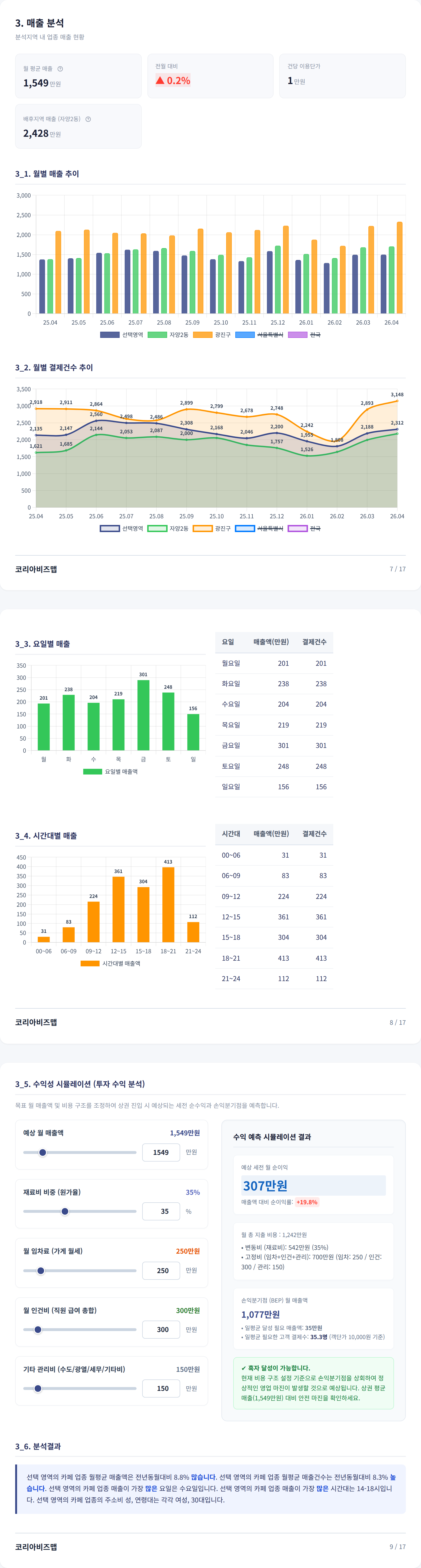 건대입구 매출 분석