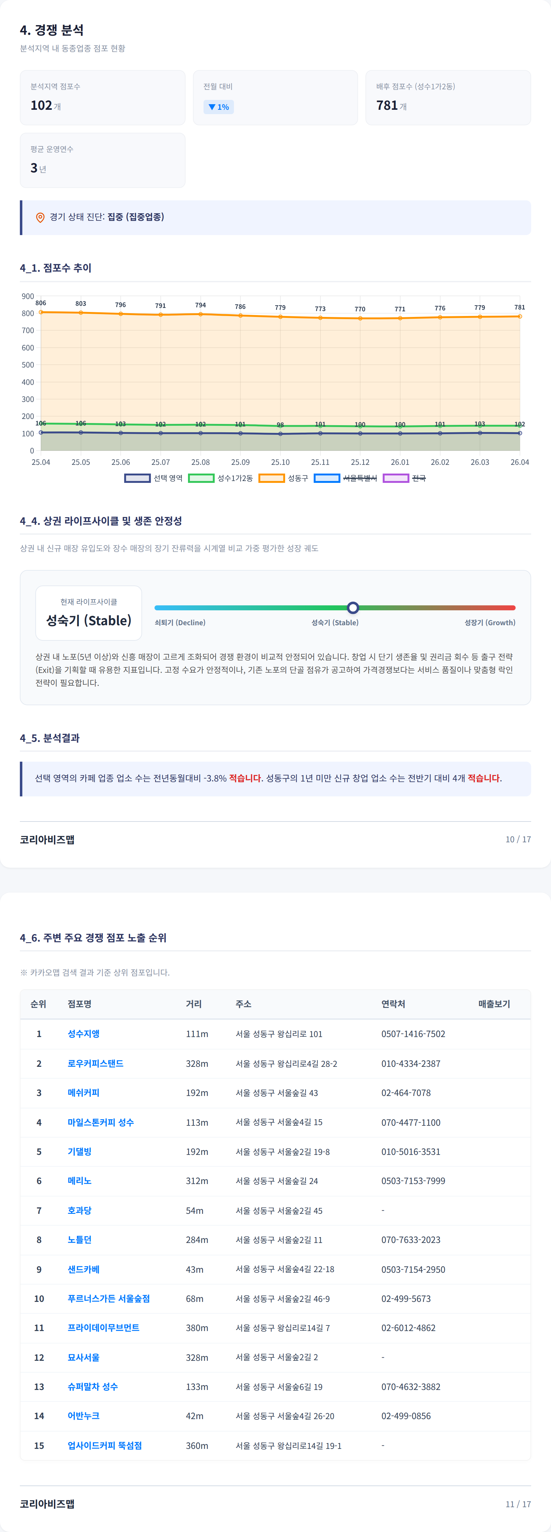 뚝섬 경쟁 분석