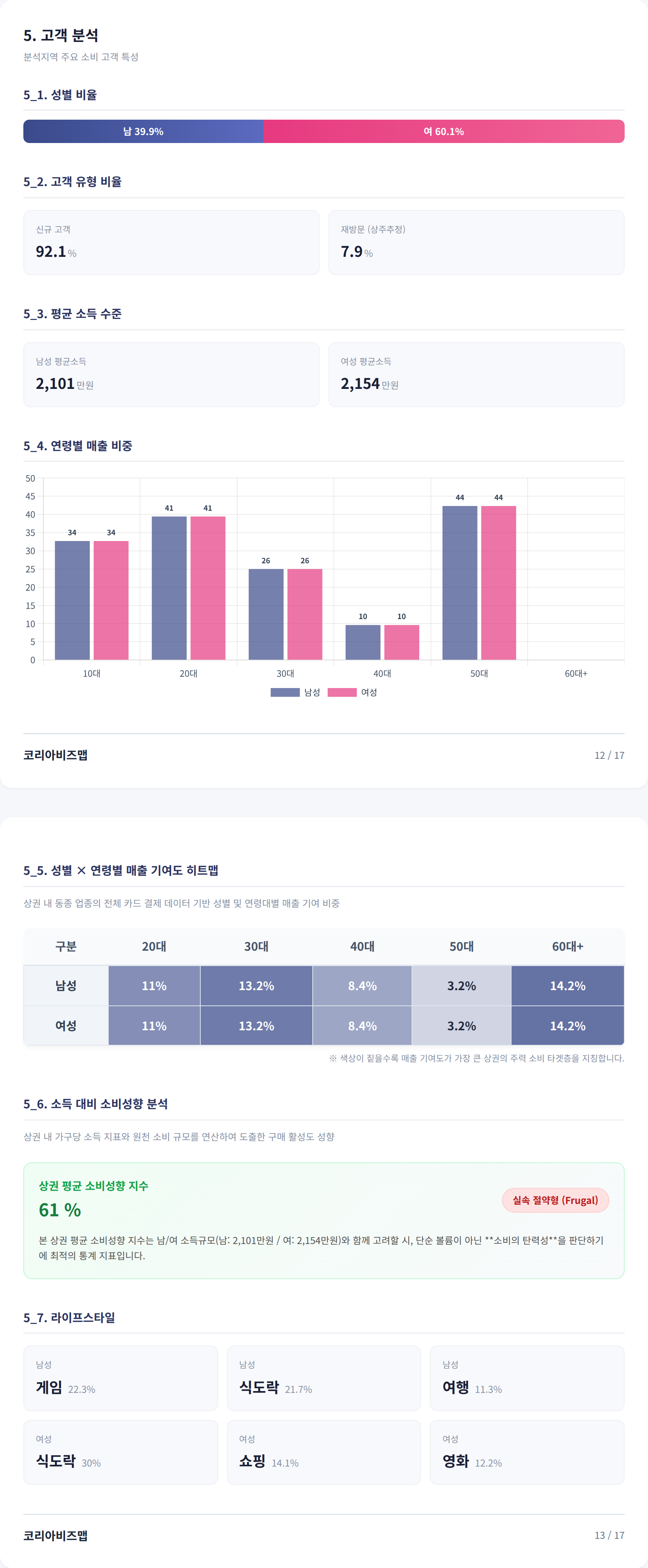 뚝섬 고객 분석