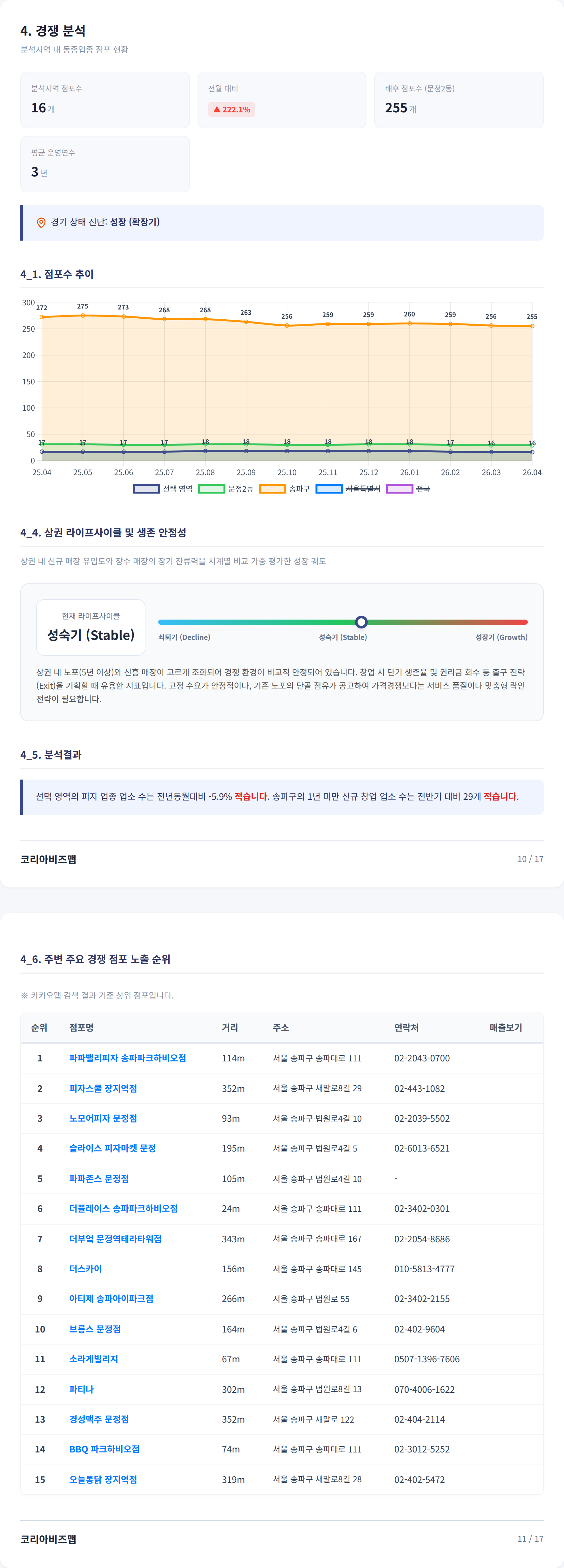 송파구청 경쟁 분석