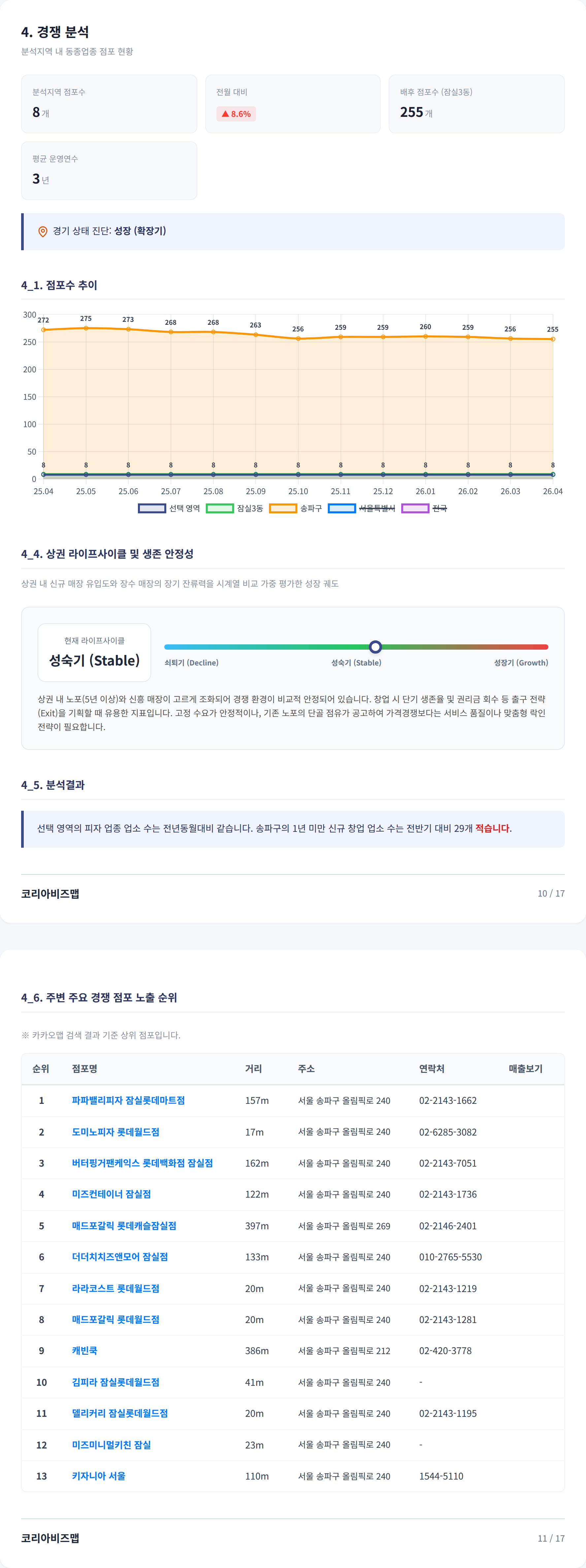잠실 경쟁 분석