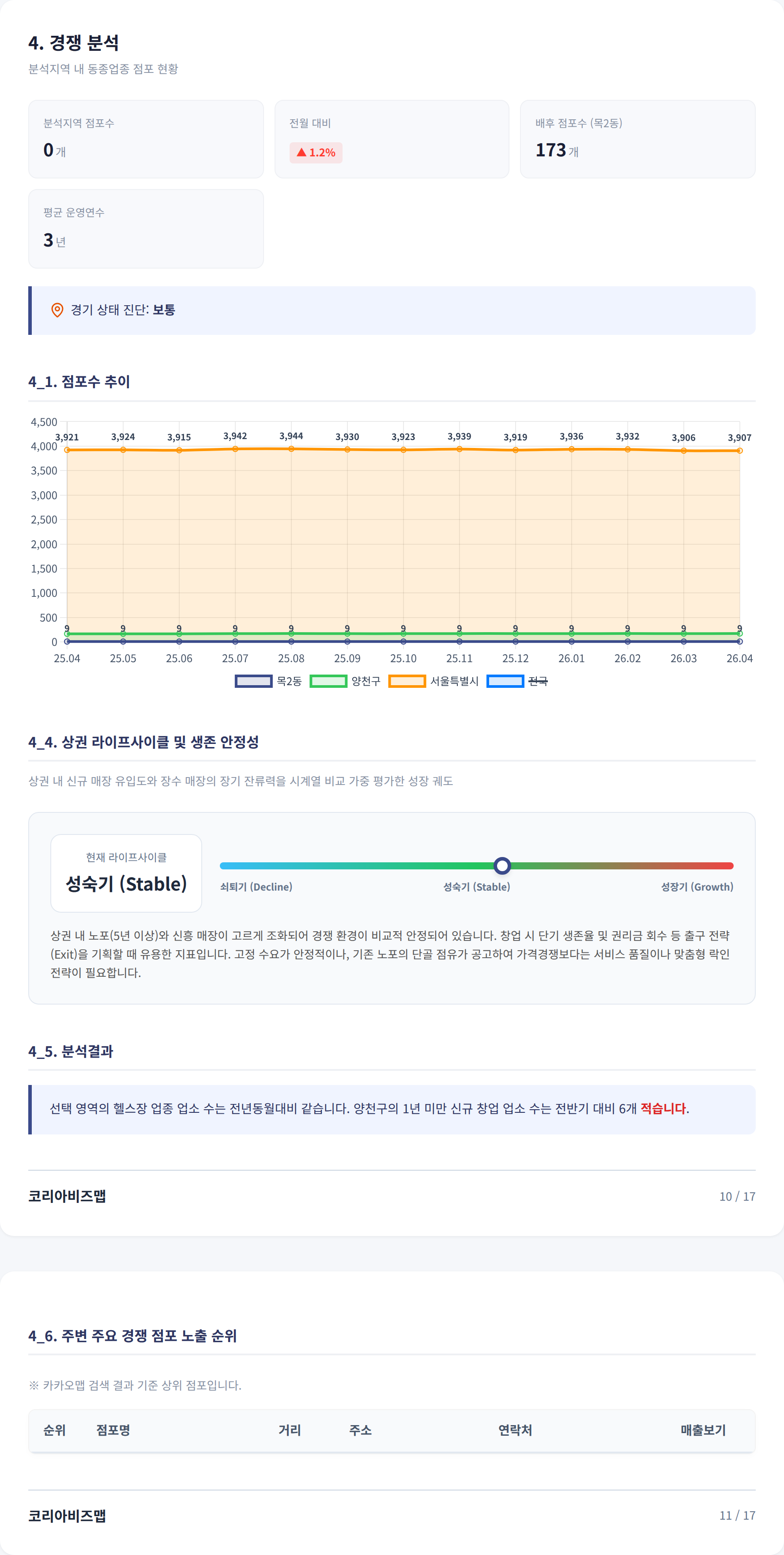 목동 경쟁 분석