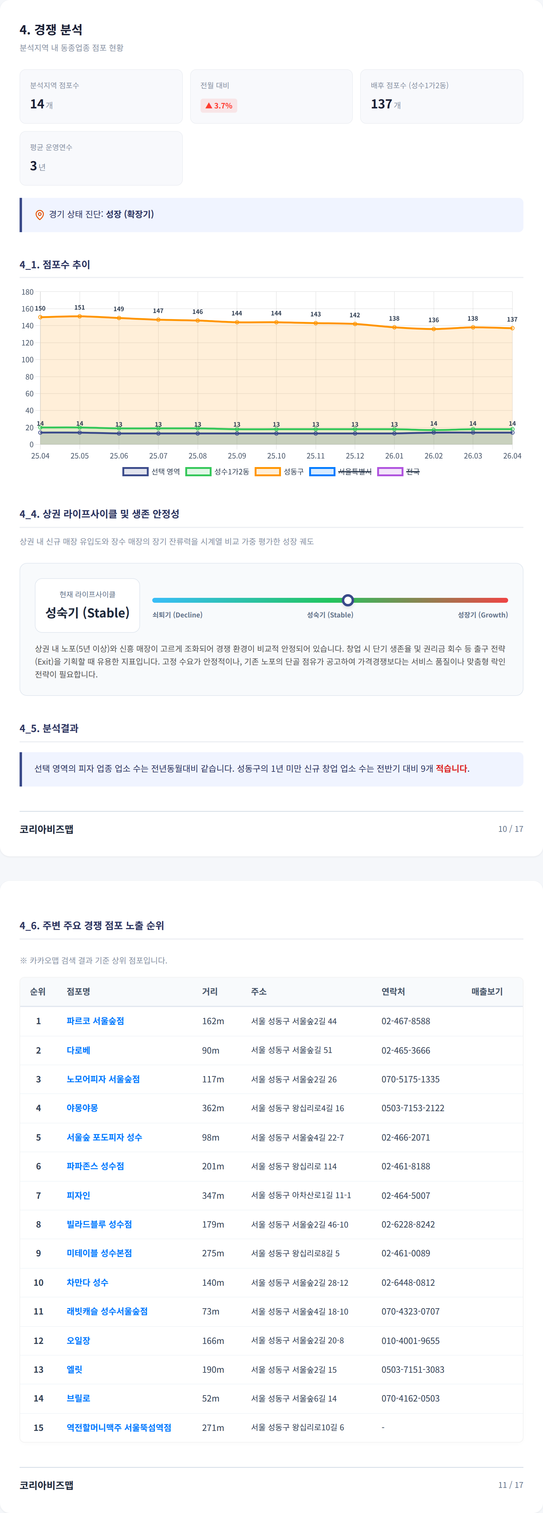 서울숲 경쟁 분석