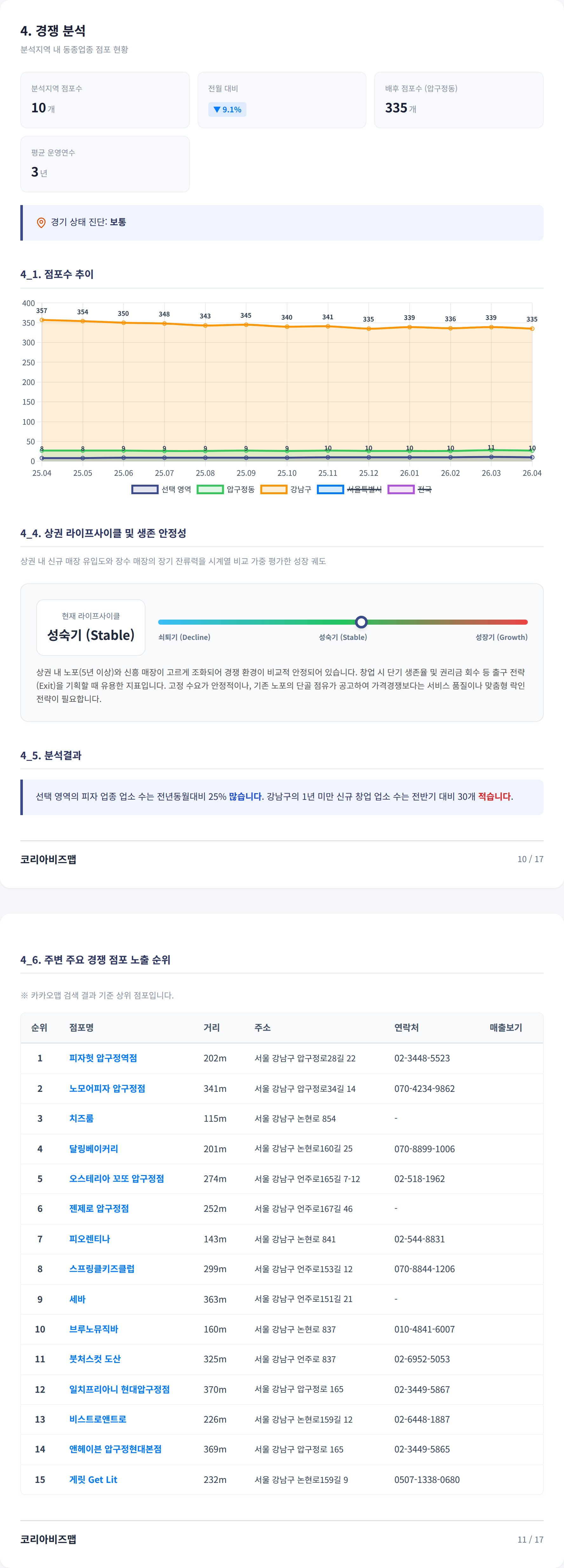 압구정 경쟁 분석