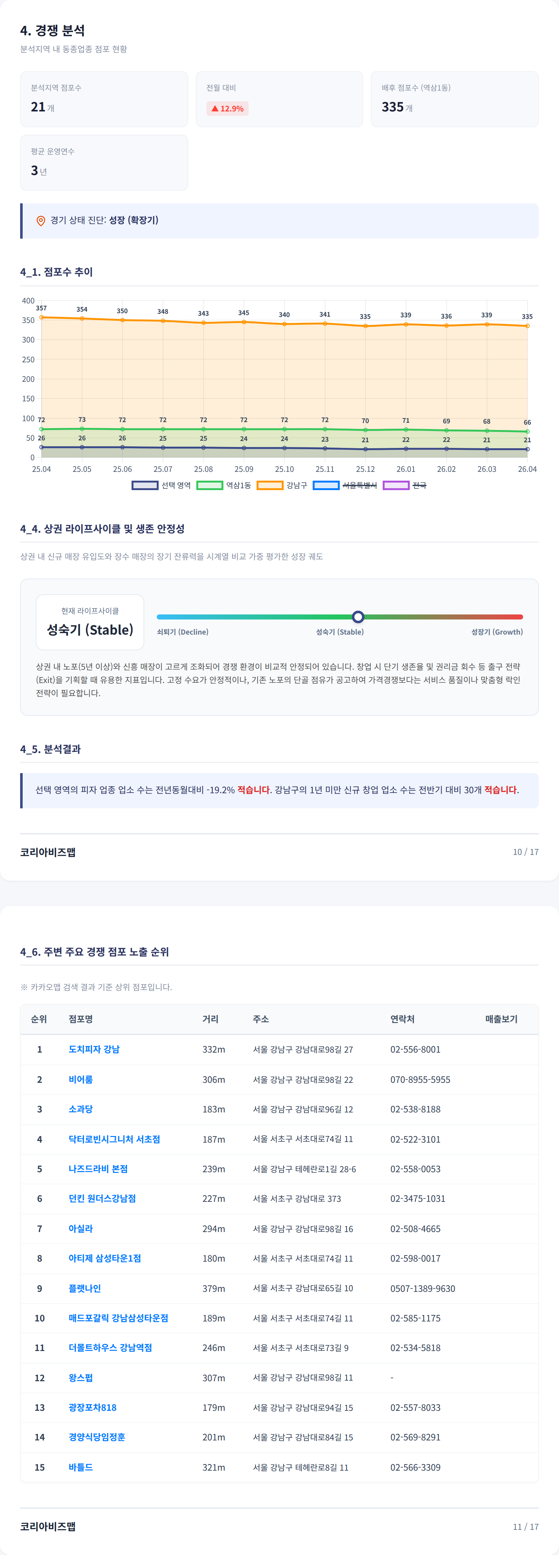 강남역 경쟁 분석