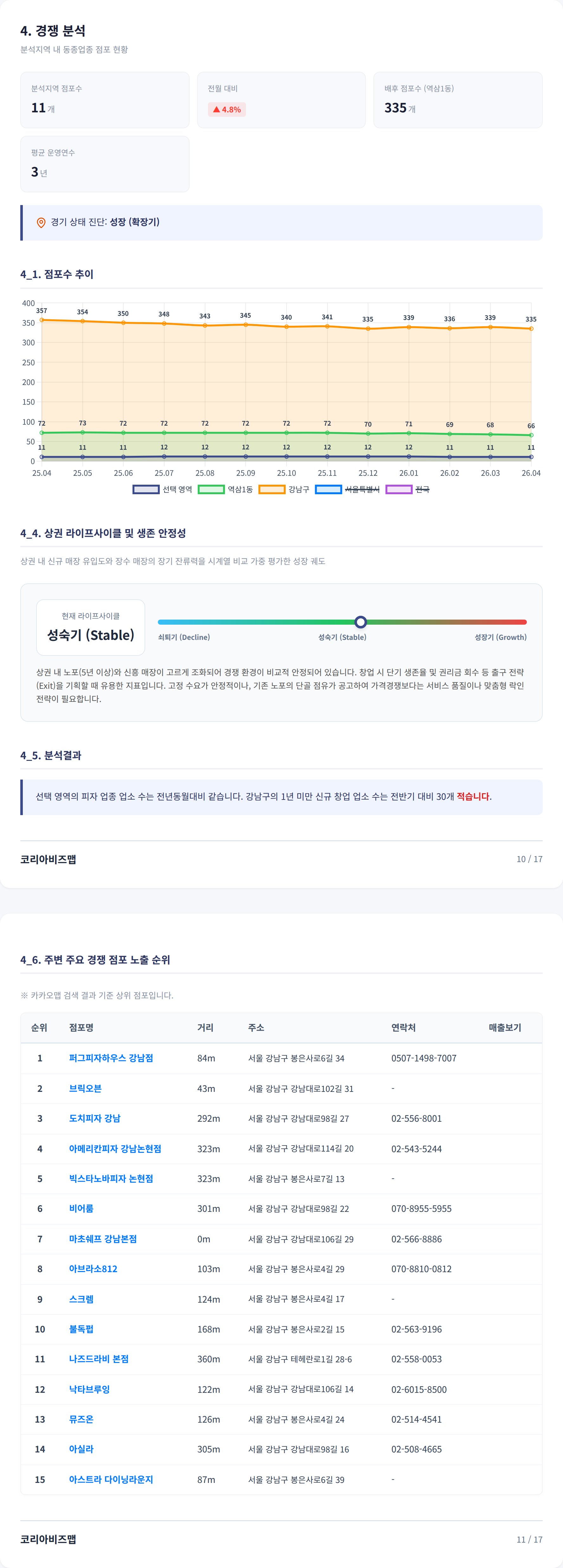 역삼동 경쟁 분석
