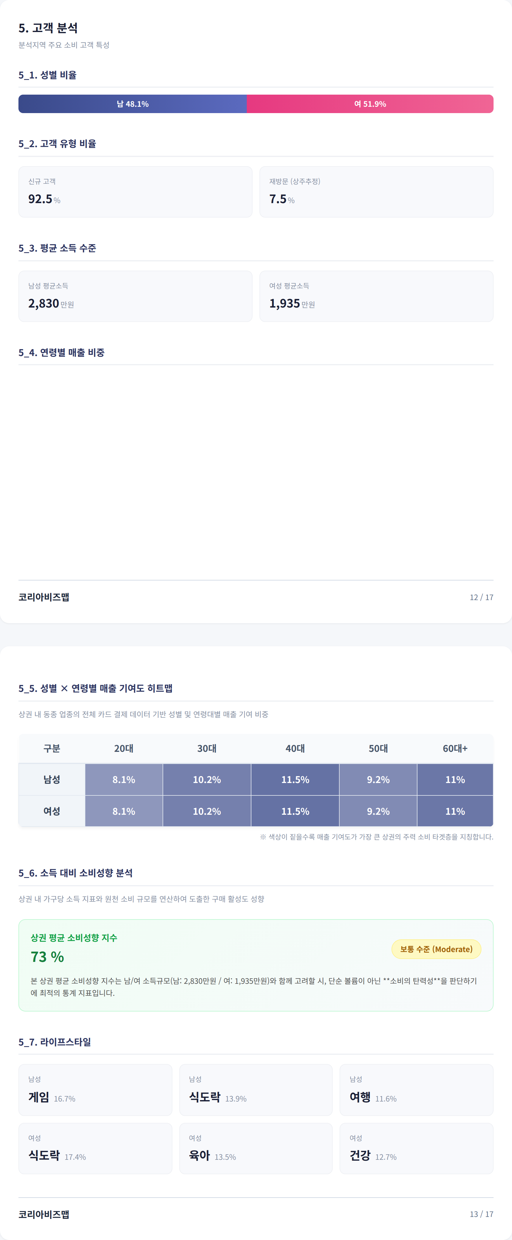 역삼동 고객 분석