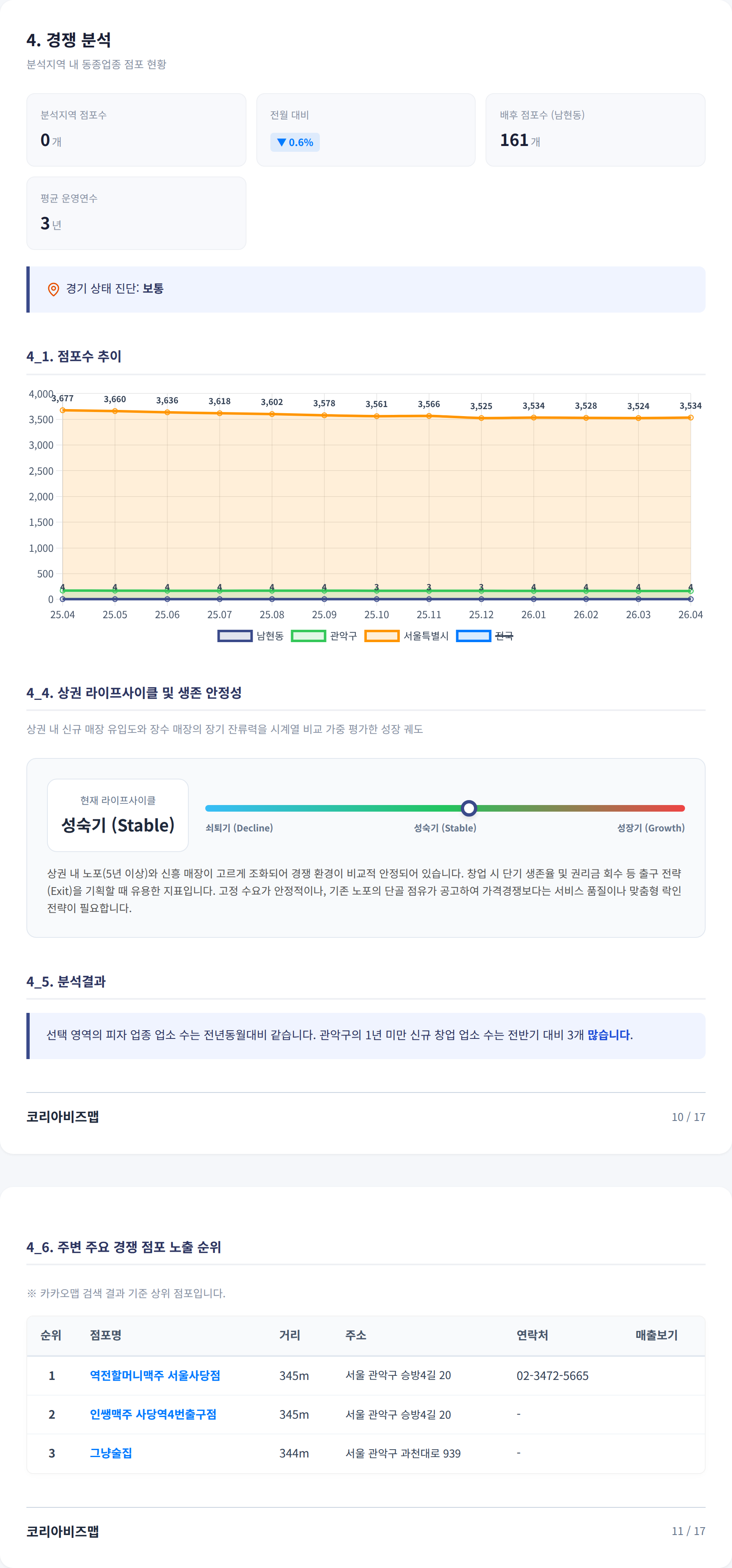 사당동 경쟁 분석
