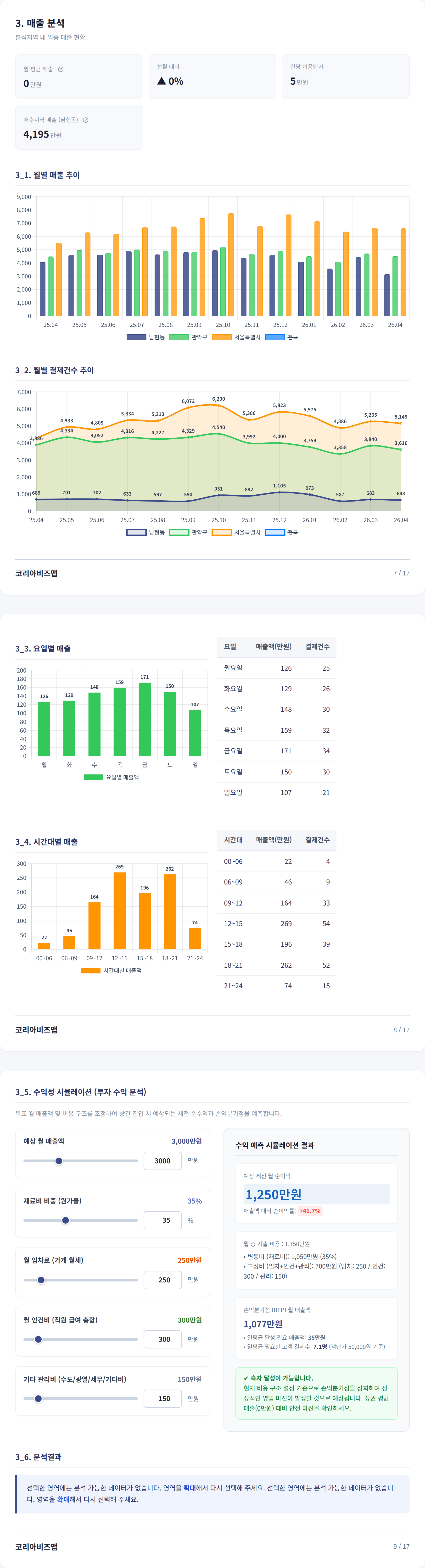 사당동 매출 분석