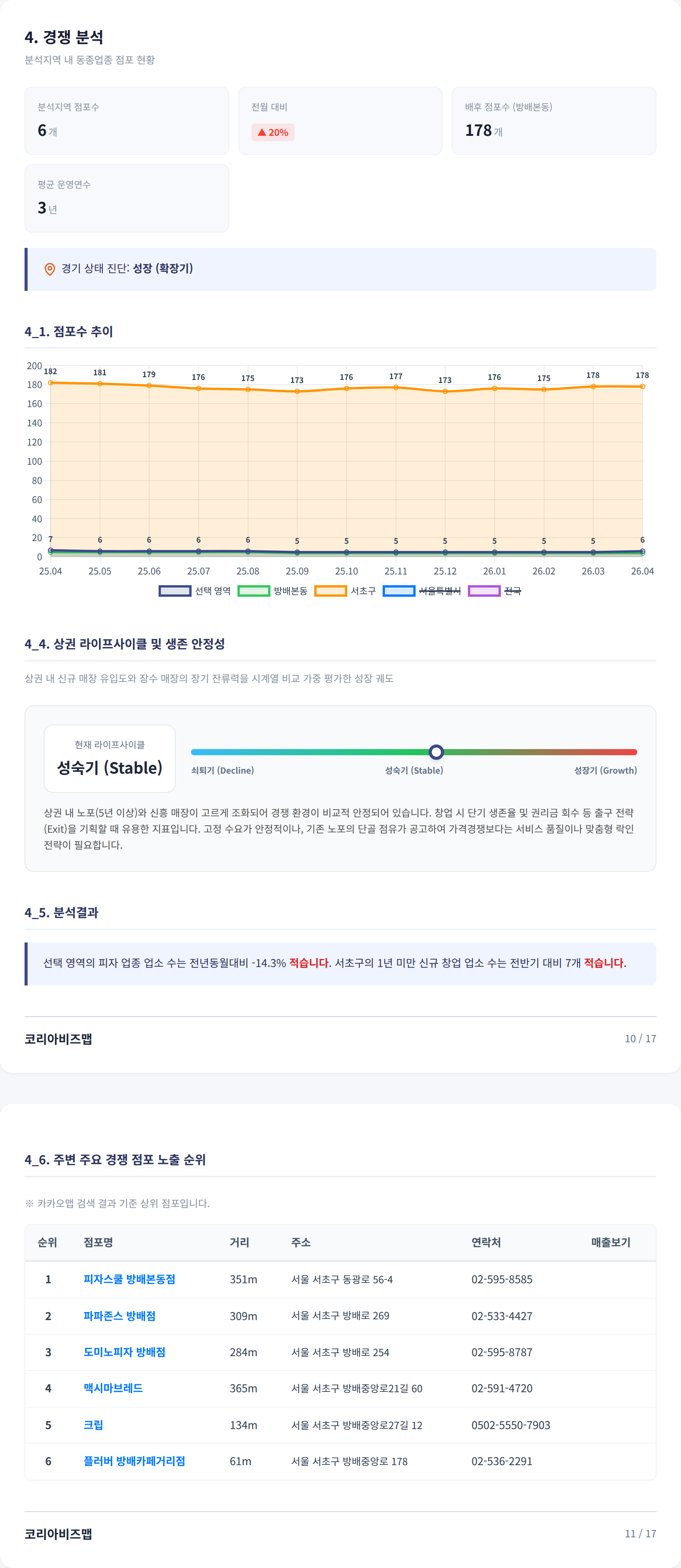 방배동 경쟁 분석